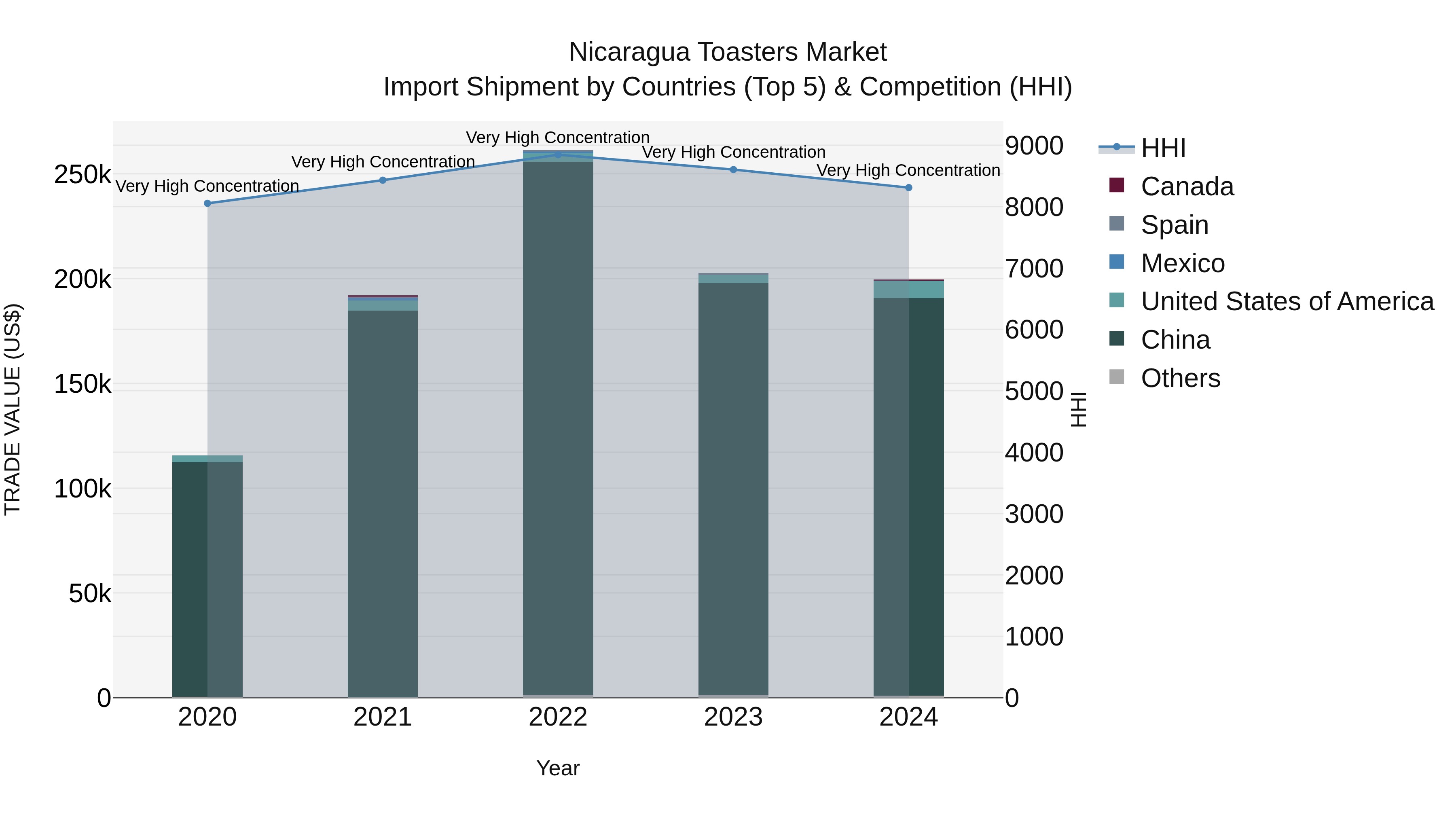 Nicaragua Toasters Market: Top 5 Importing Countries and Market Competition (HHI) Analysis