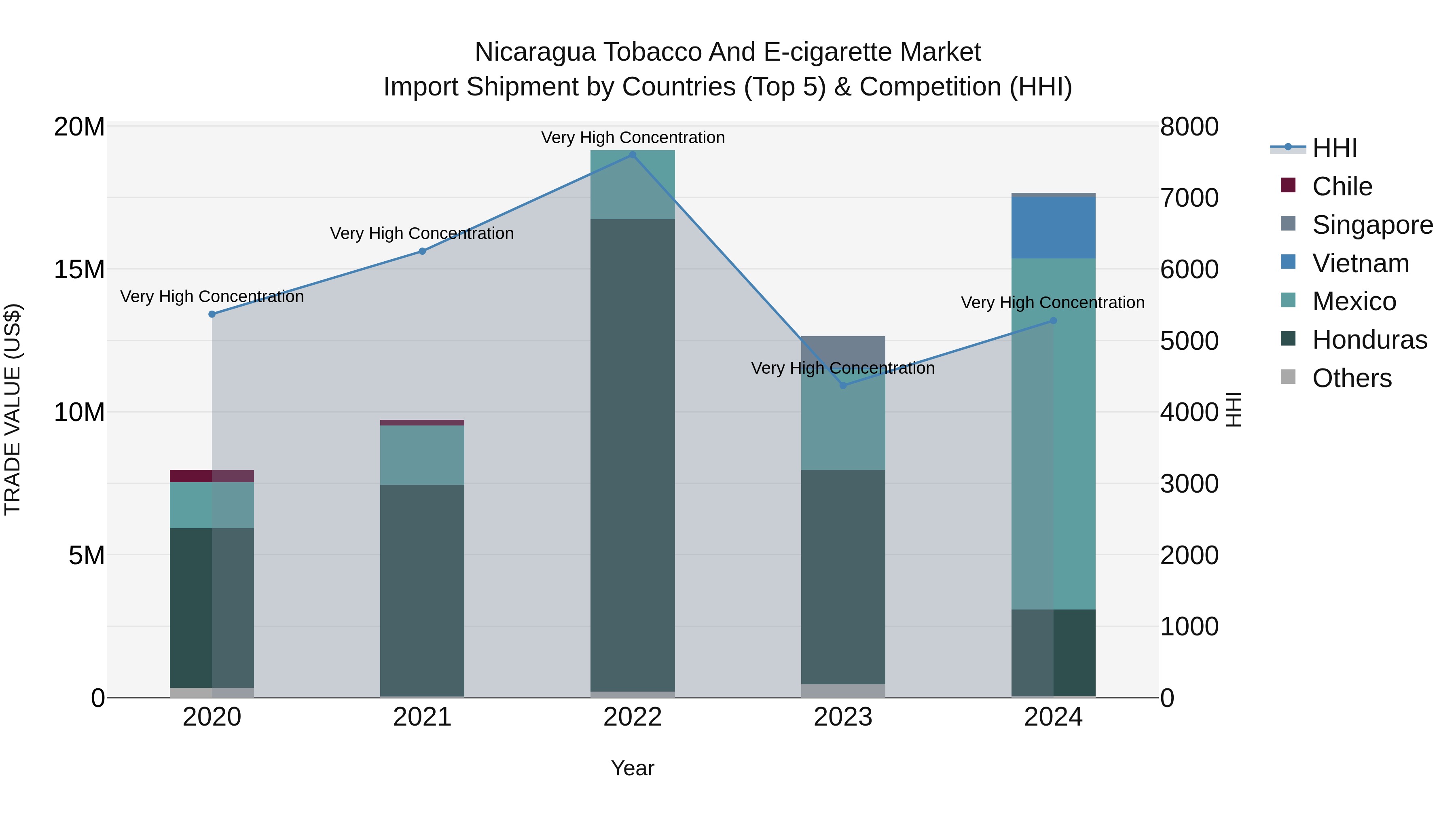 Nicaragua Tobacco and E-cigarette Market: Top 5 Importing Countries and Market Competition (HHI) Analysis