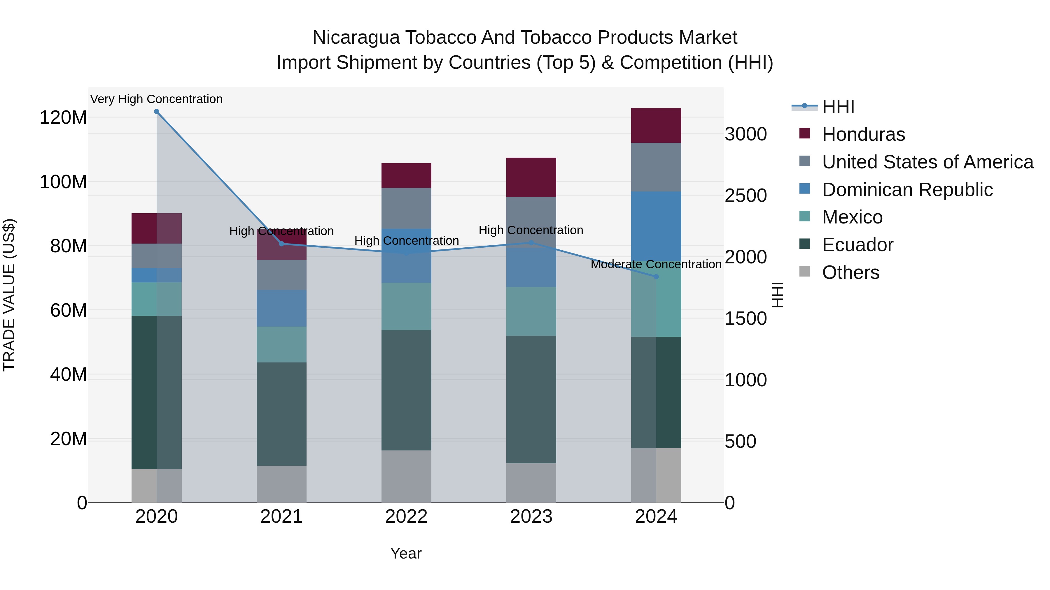 Nicaragua Tobacco and Tobacco Products Market: Top 5 Importing Countries and Market Competition (HHI) Analysis