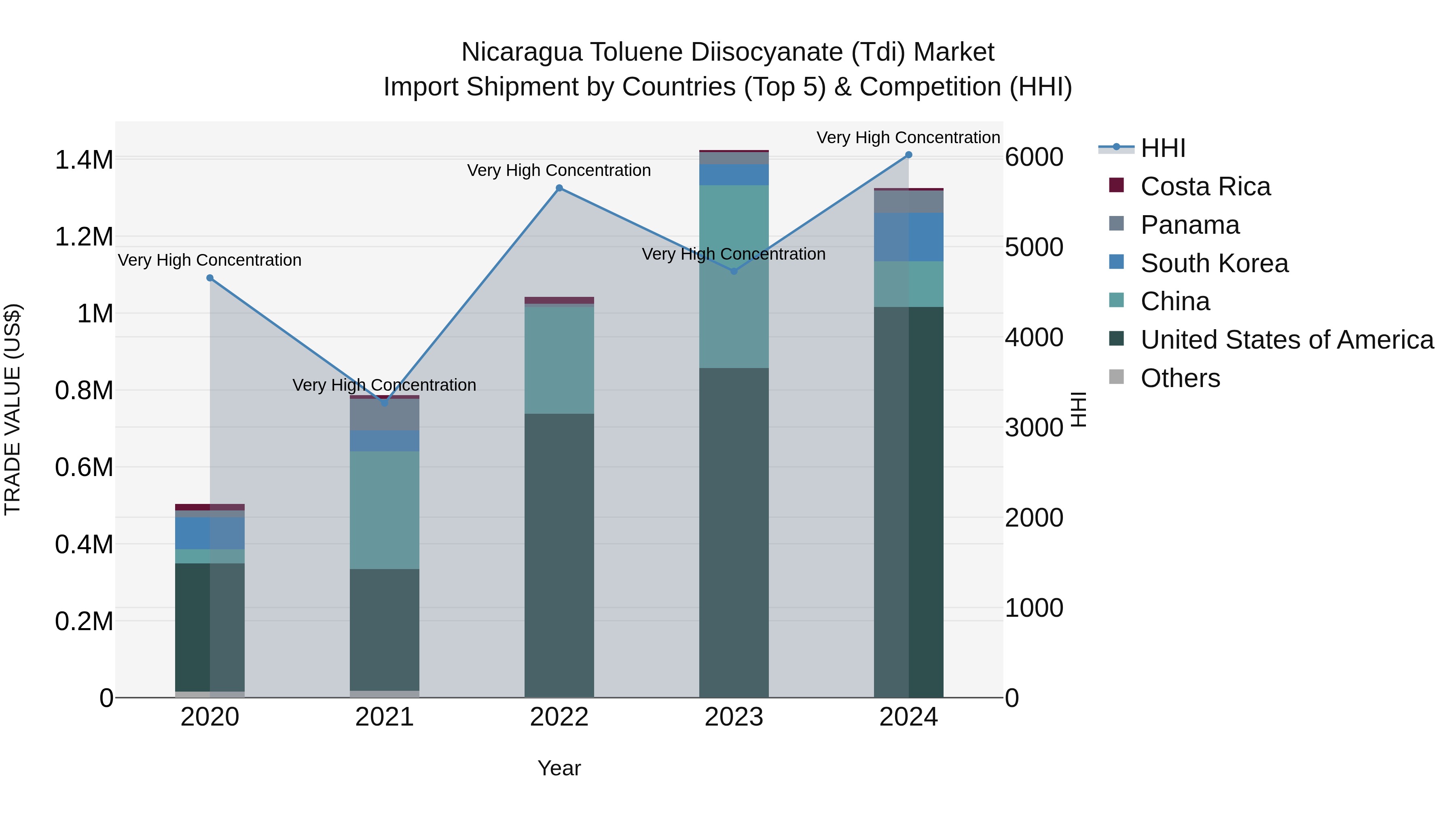 Nicaragua Toluene Diisocyanate (Tdi) Market: Top 5 Importing Countries and Market Competition (HHI) Analysis