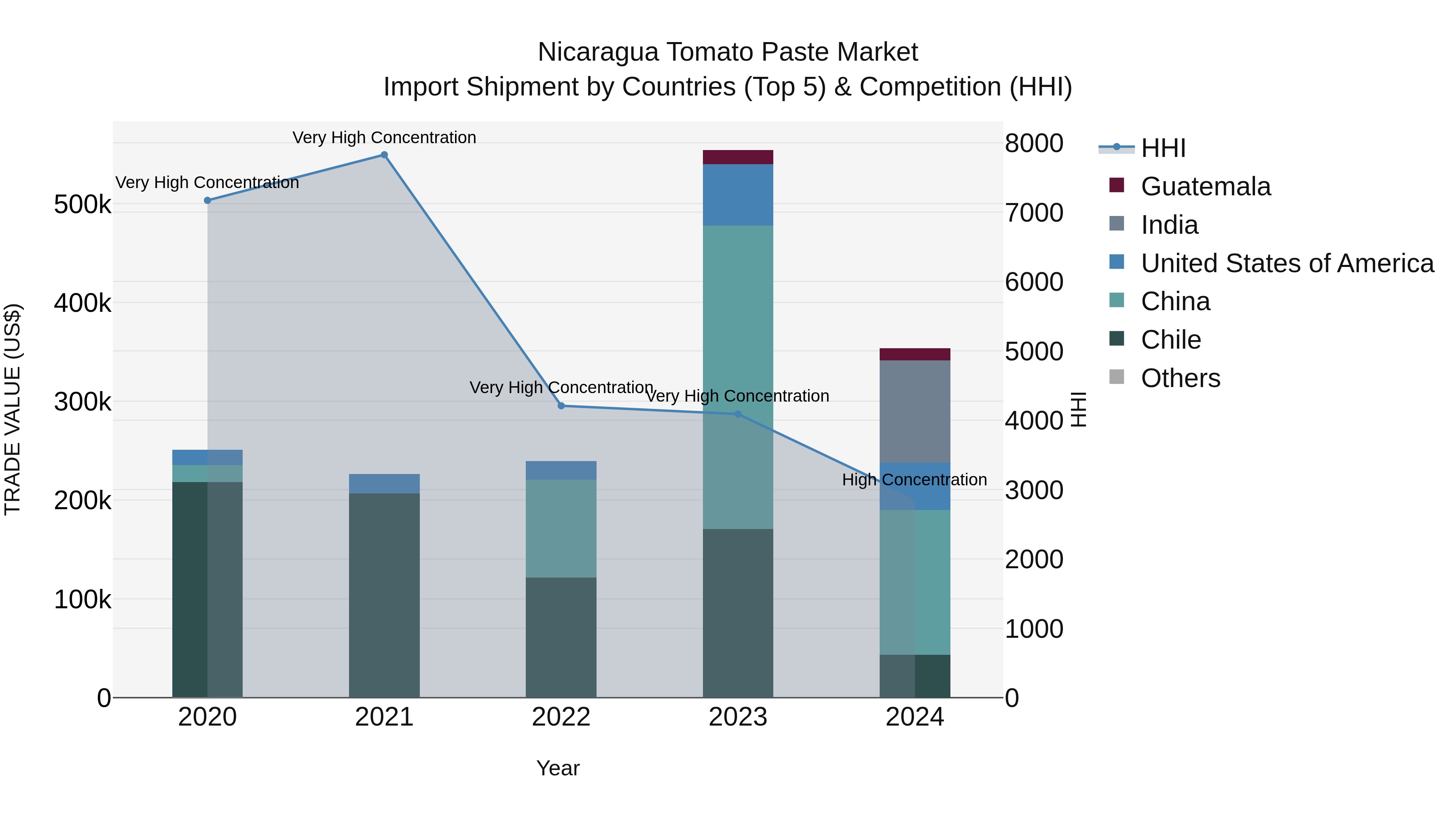 Nicaragua Tomato Paste Market: Top 5 Importing Countries and Market Competition (HHI) Analysis