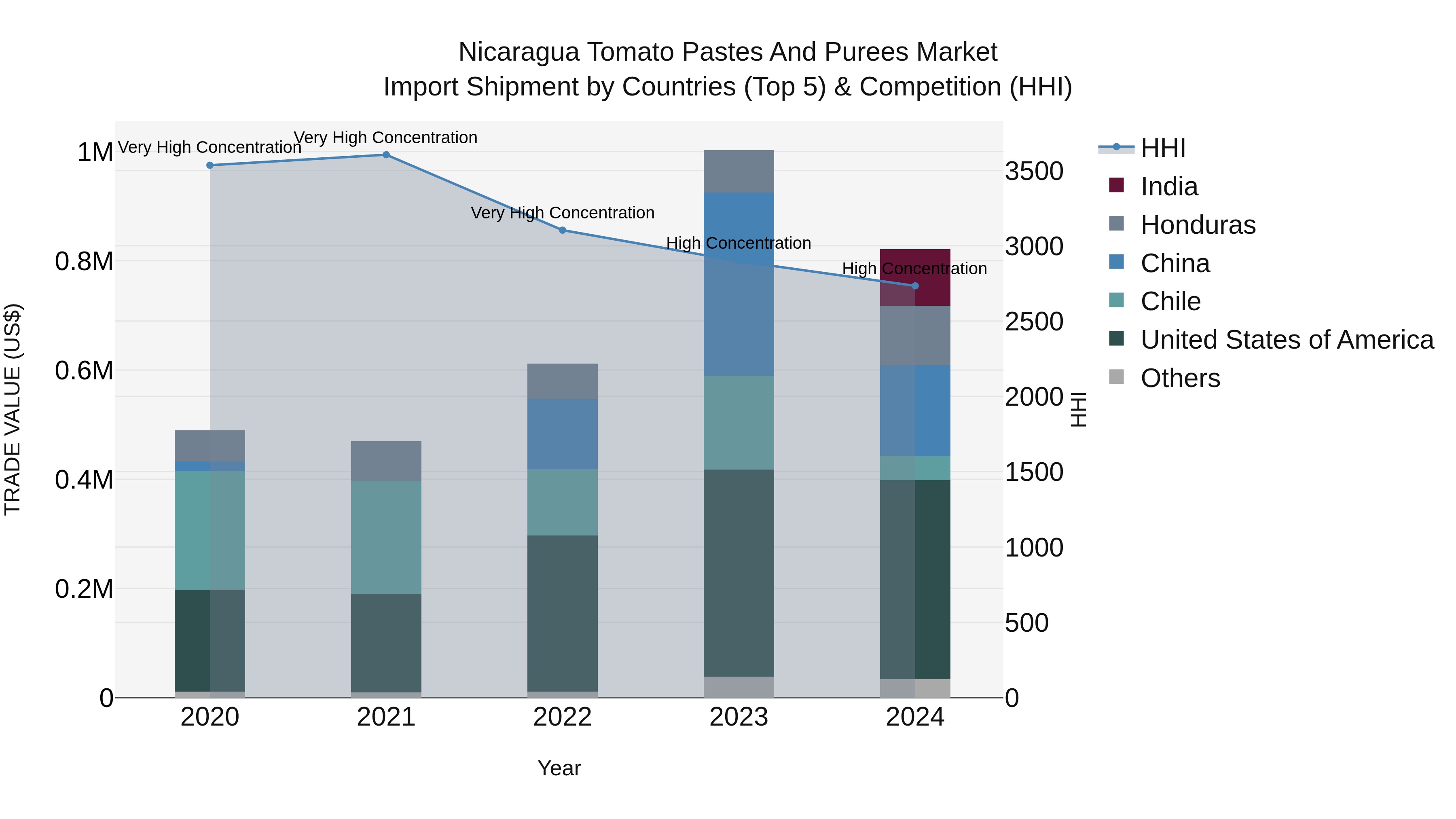 Nicaragua Tomato Pastes and Purees Market: Top 5 Importing Countries and Market Competition (HHI) Analysis