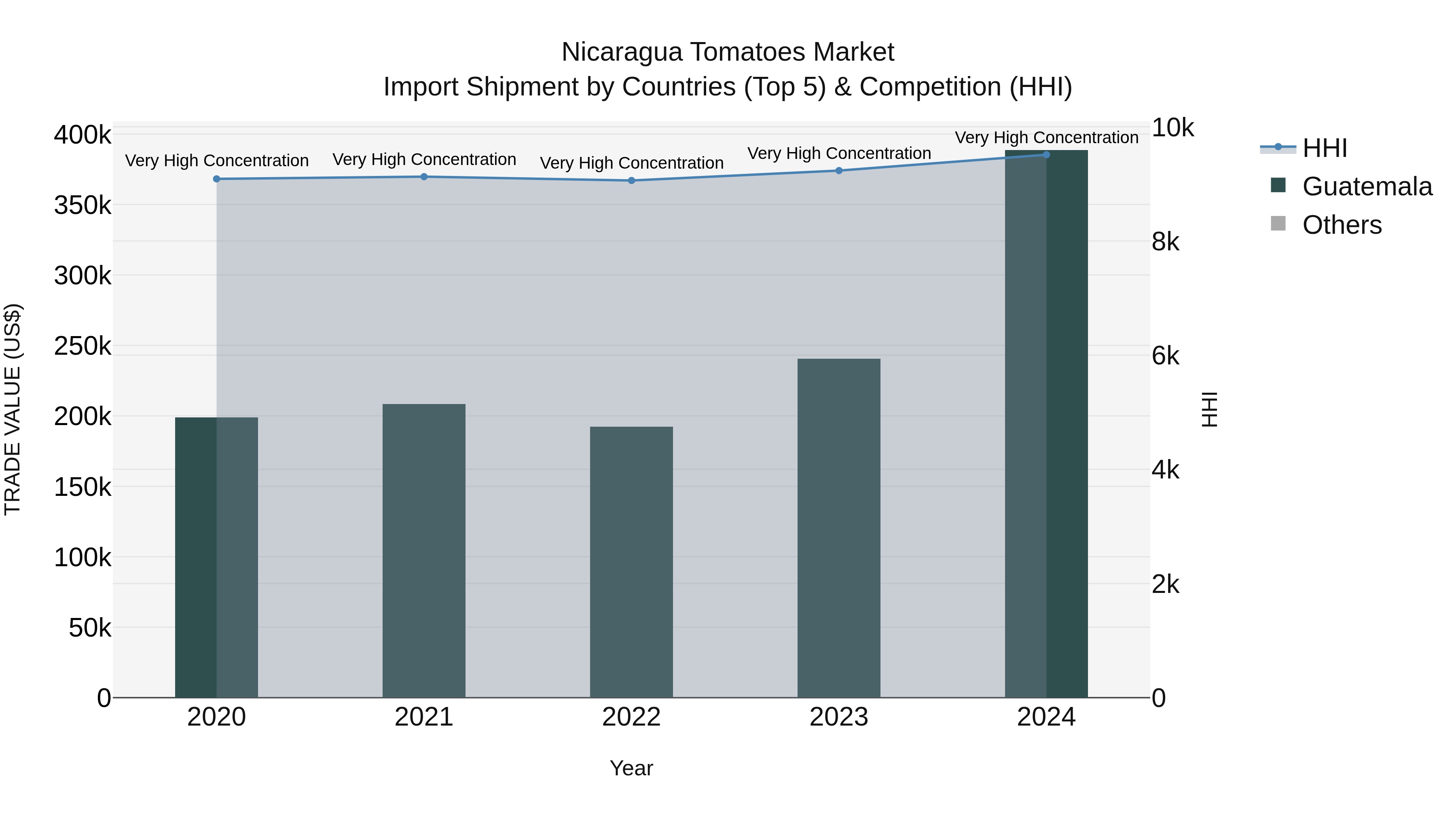 Nicaragua Tomatoes Market: Top 5 Importing Countries and Market Competition (HHI) Analysis