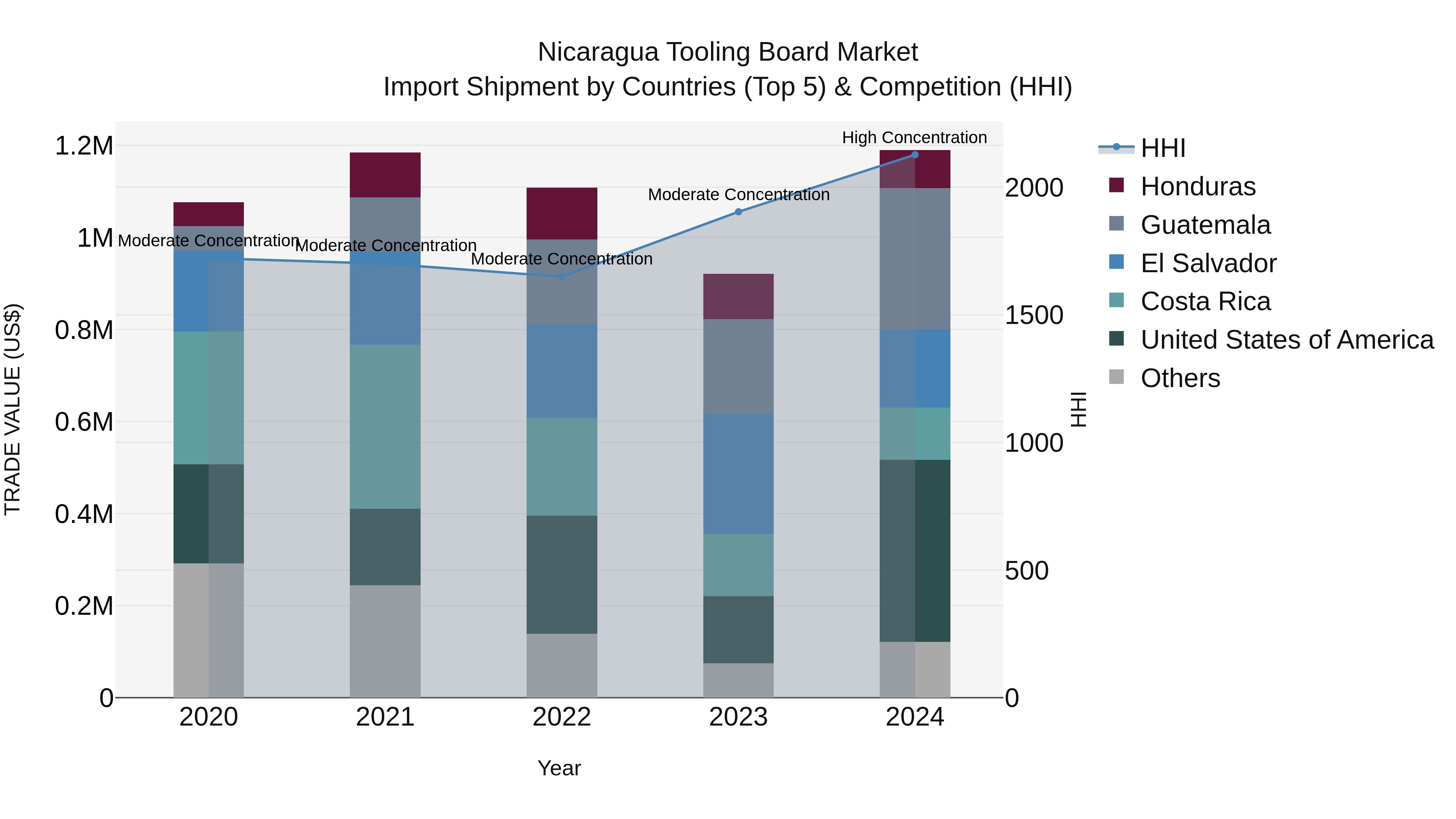 Nicaragua Tooling Board Market: Top 5 Importing Countries and Market Competition (HHI) Analysis
