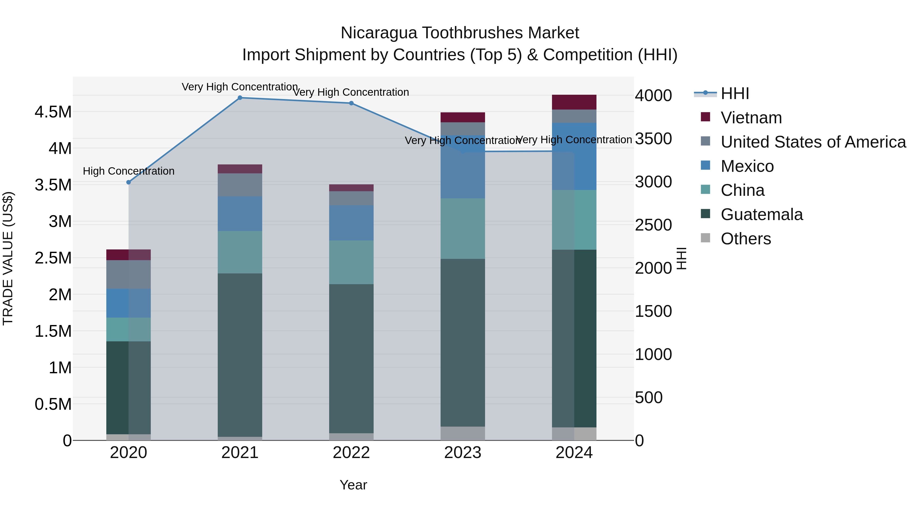 Nicaragua Toothbrushes Market: Top 5 Importing Countries and Market Competition (HHI) Analysis