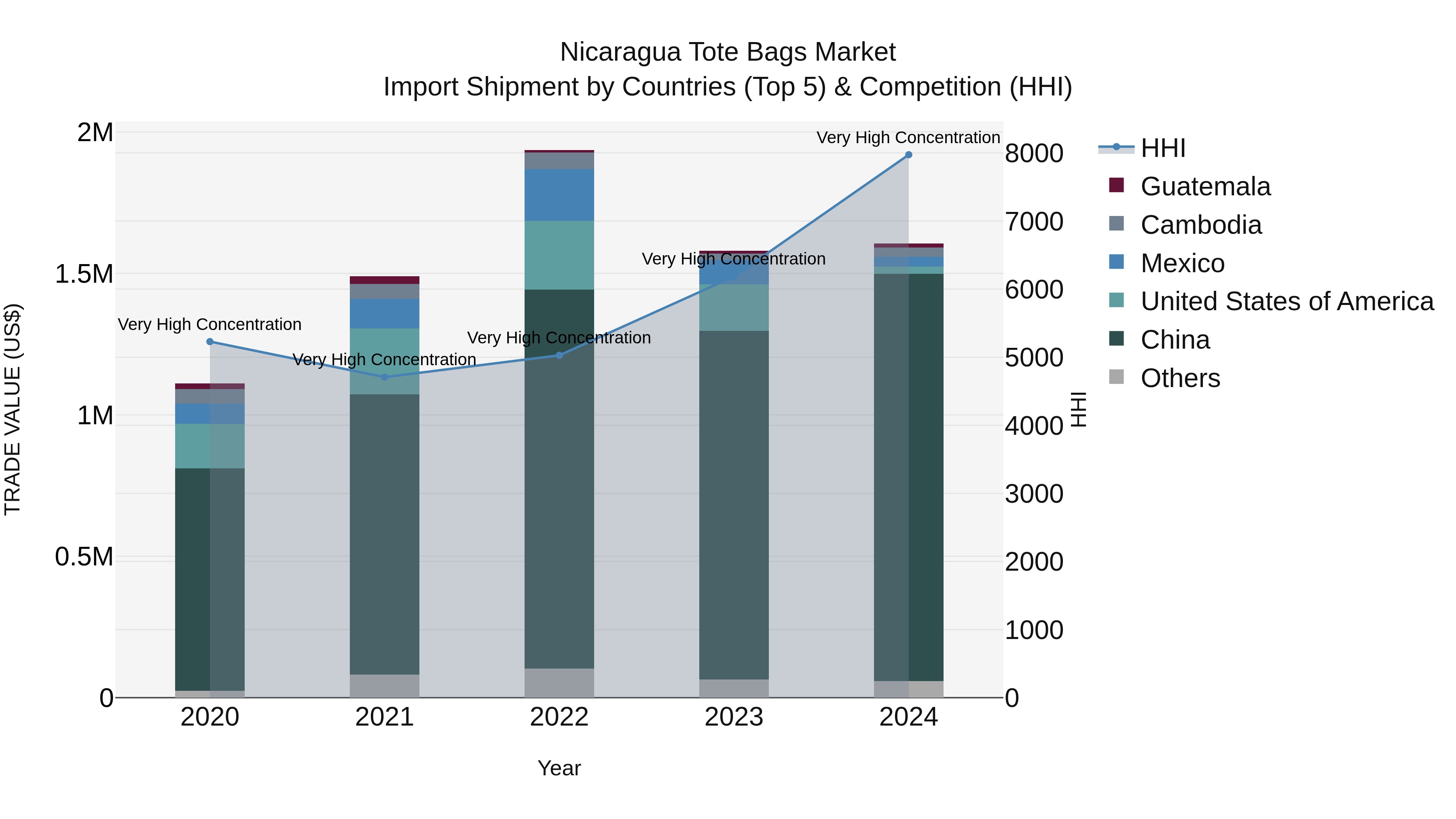 Nicaragua Tote Bags Market: Top 5 Importing Countries and Market Competition (HHI) Analysis