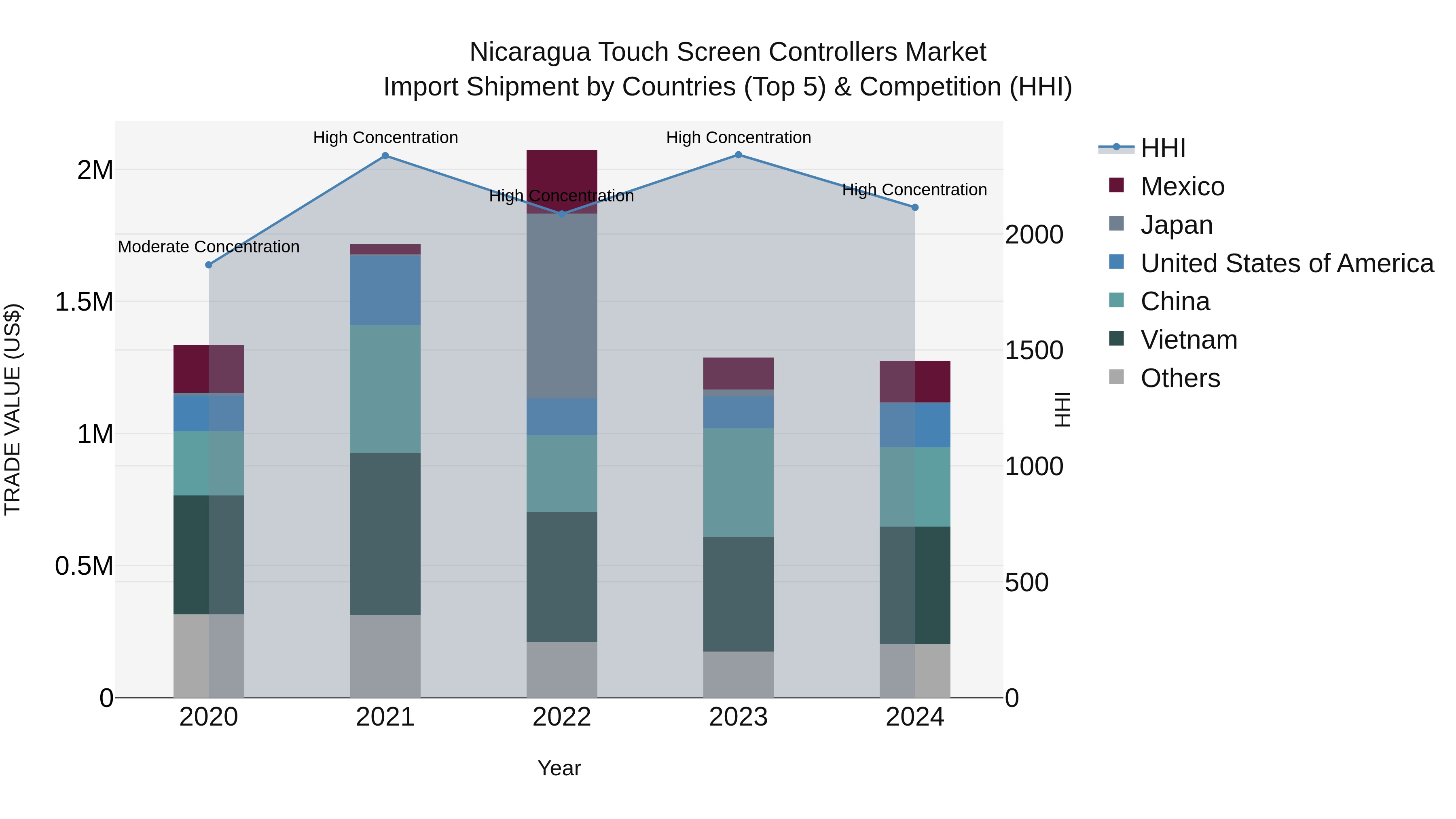 Nicaragua Touch Screen Controllers Market: Top 5 Importing Countries and Market Competition (HHI) Analysis