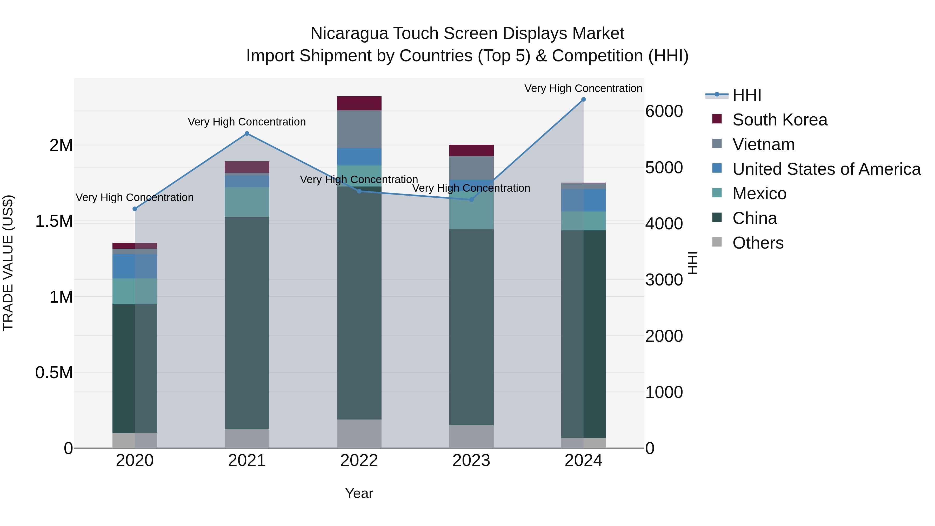 Nicaragua Touch Screen Displays Market: Top 5 Importing Countries and Market Competition (HHI) Analysis