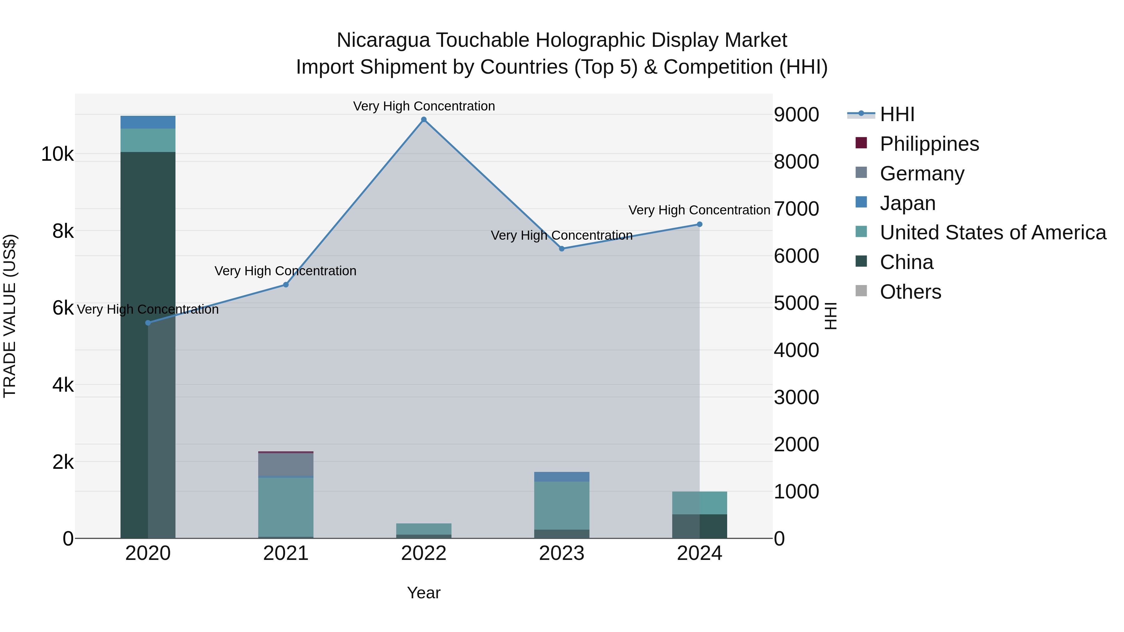 Nicaragua Touchable Holographic Display Market: Top 5 Importing Countries and Market Competition (HHI) Analysis