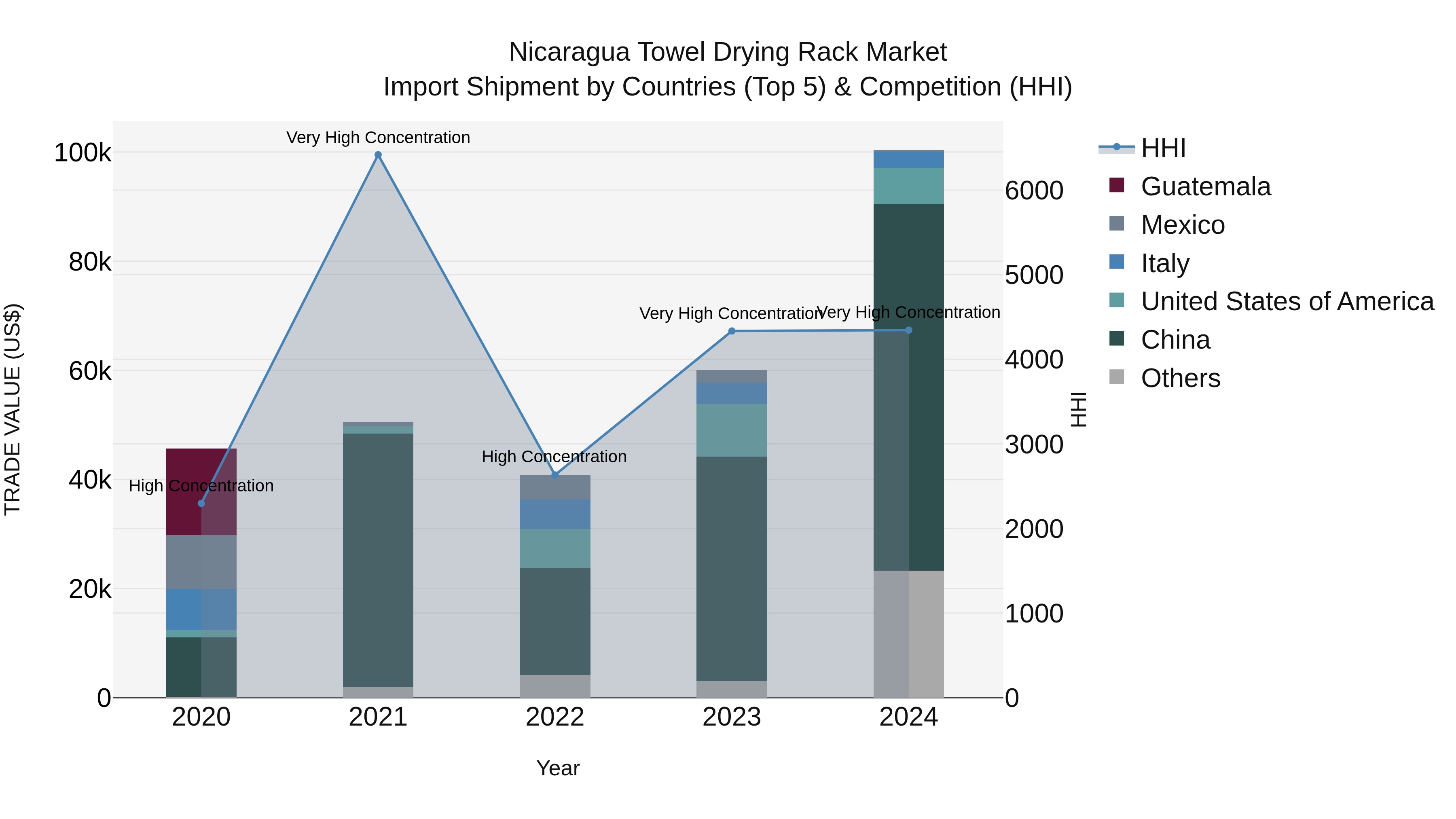 Nicaragua Towel Drying Rack Market: Top 5 Importing Countries and Market Competition (HHI) Analysis