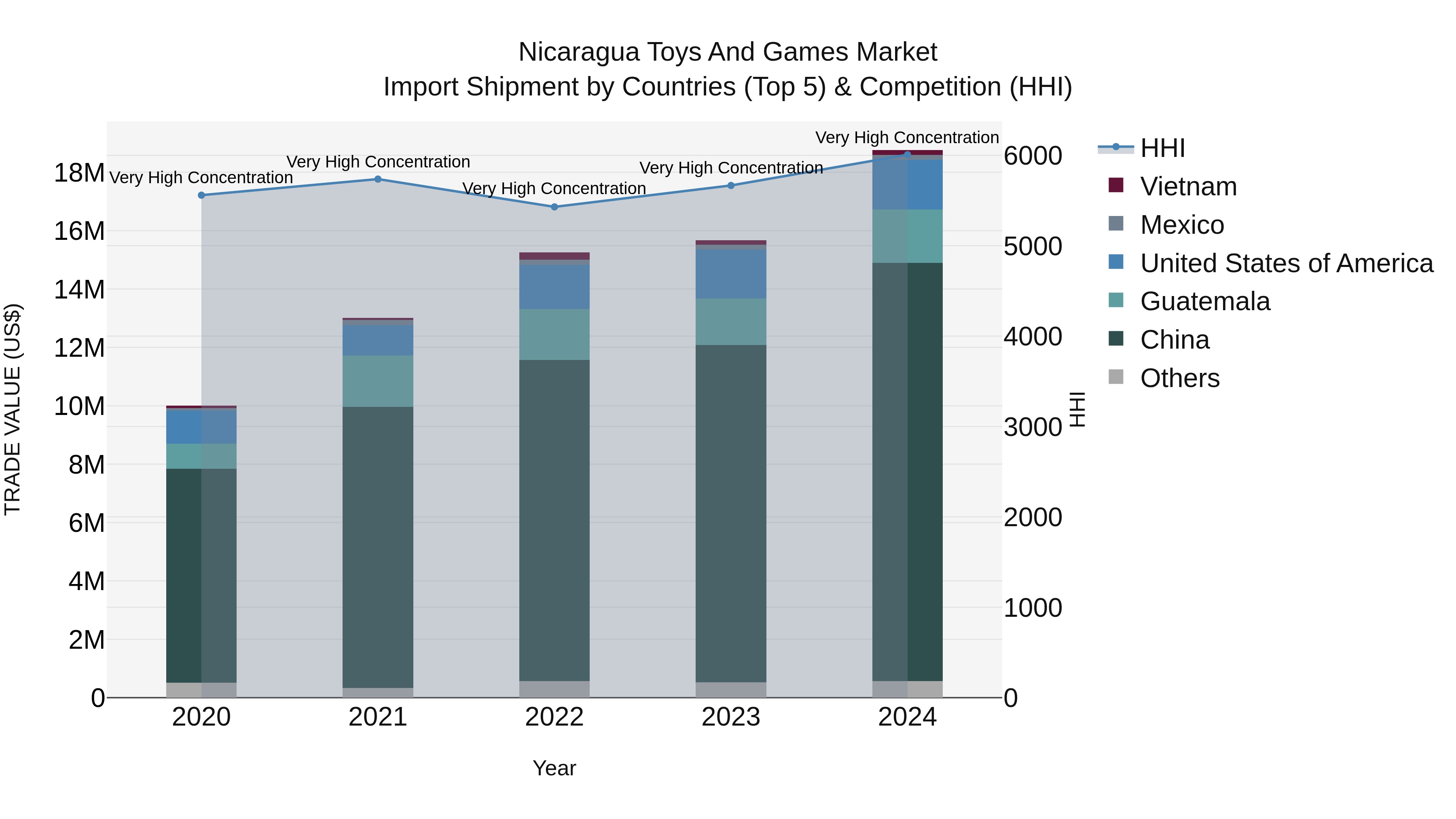 Nicaragua Toys and Games Market: Top 5 Importing Countries and Market Competition (HHI) Analysis