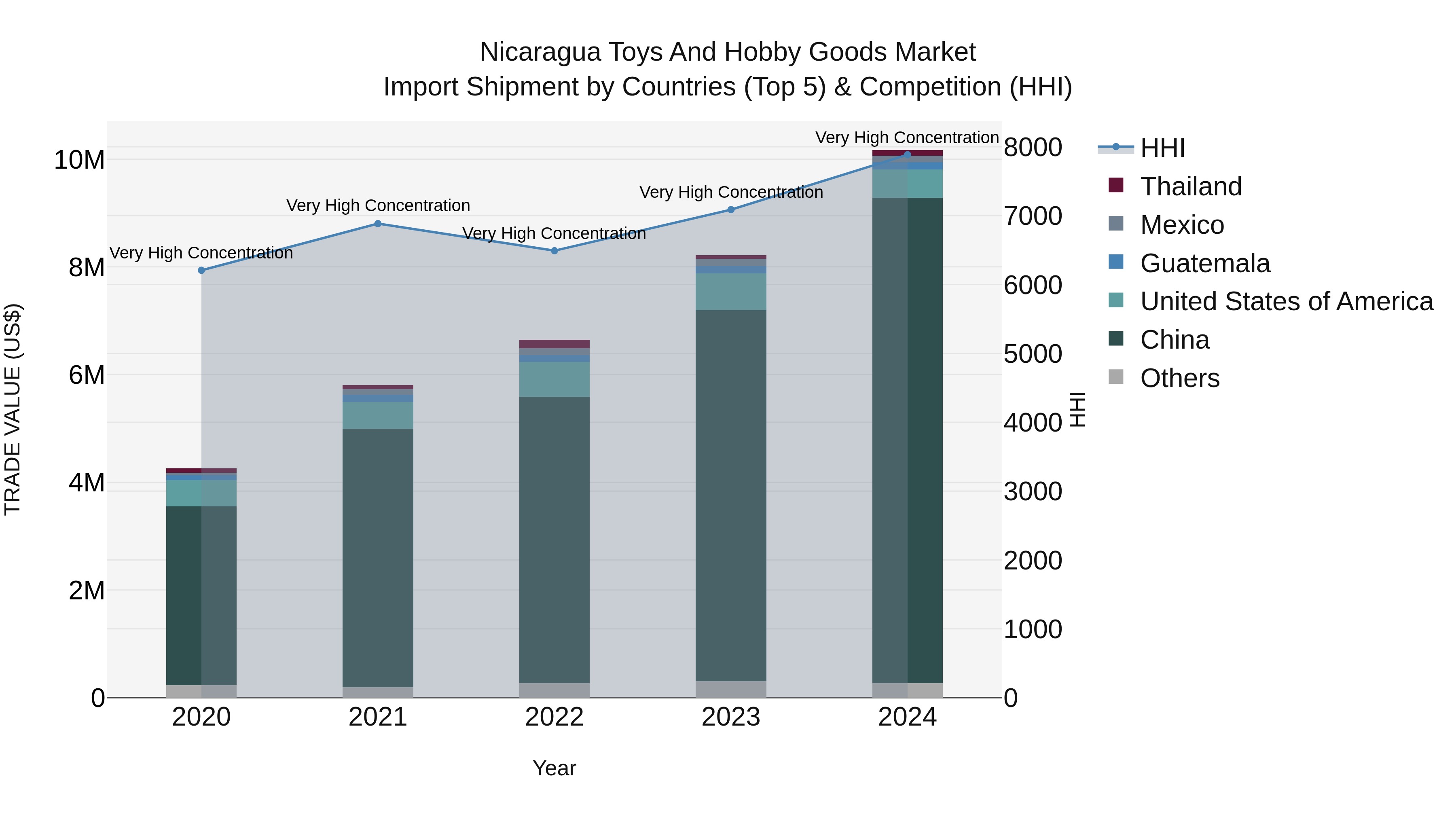 Nicaragua Toys and Hobby Goods Market: Top 5 Importing Countries and Market Competition (HHI) Analysis