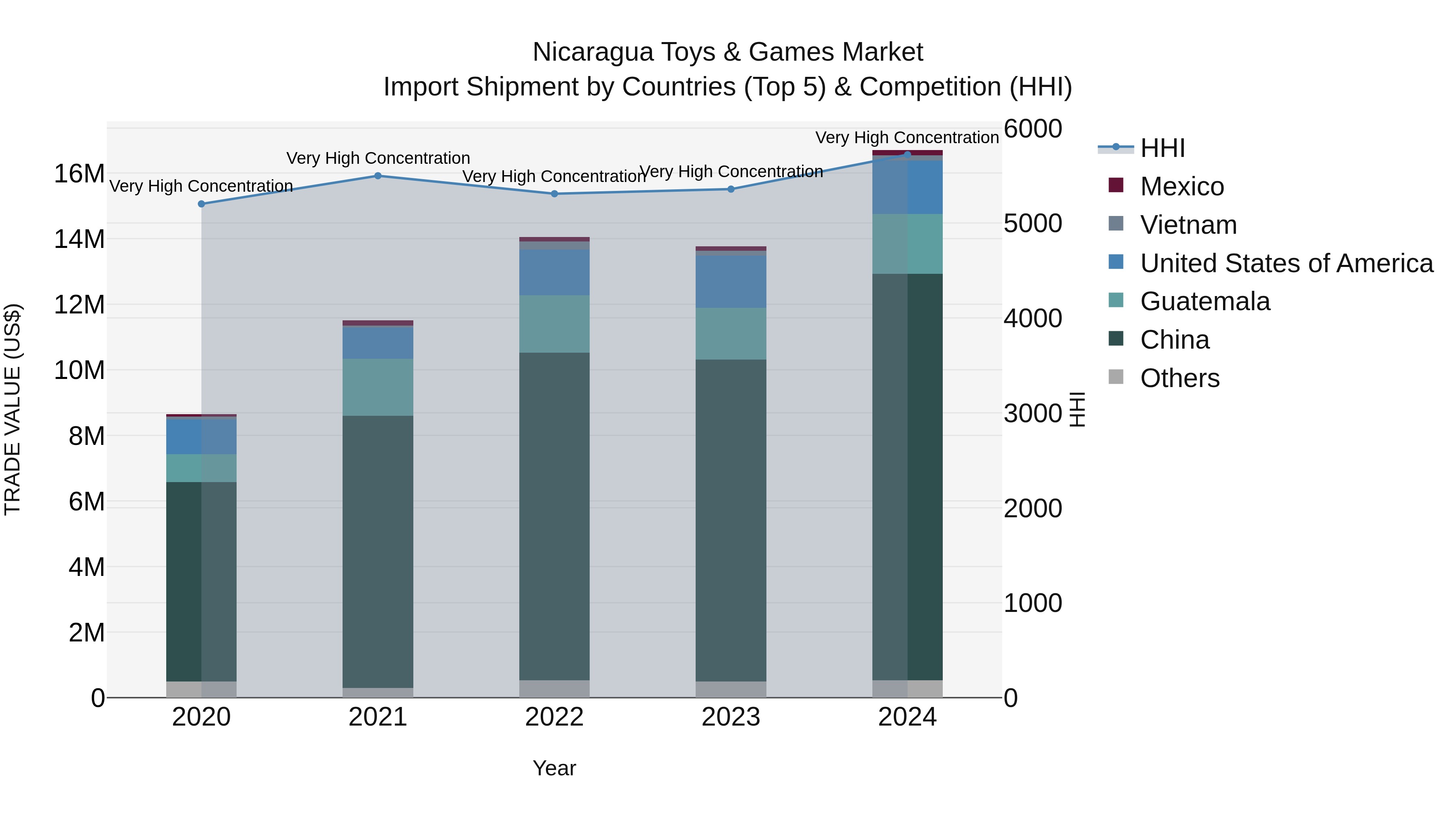 Nicaragua Toys & Games Market: Top 5 Importing Countries and Market Competition (HHI) Analysis