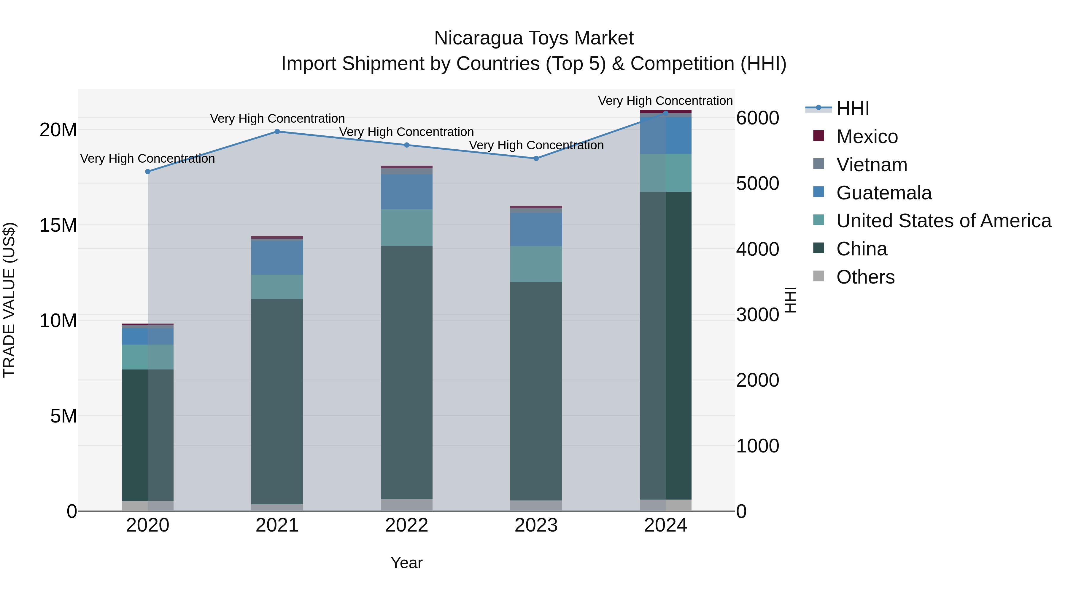 Nicaragua Toys Market: Top 5 Importing Countries and Market Competition (HHI) Analysis