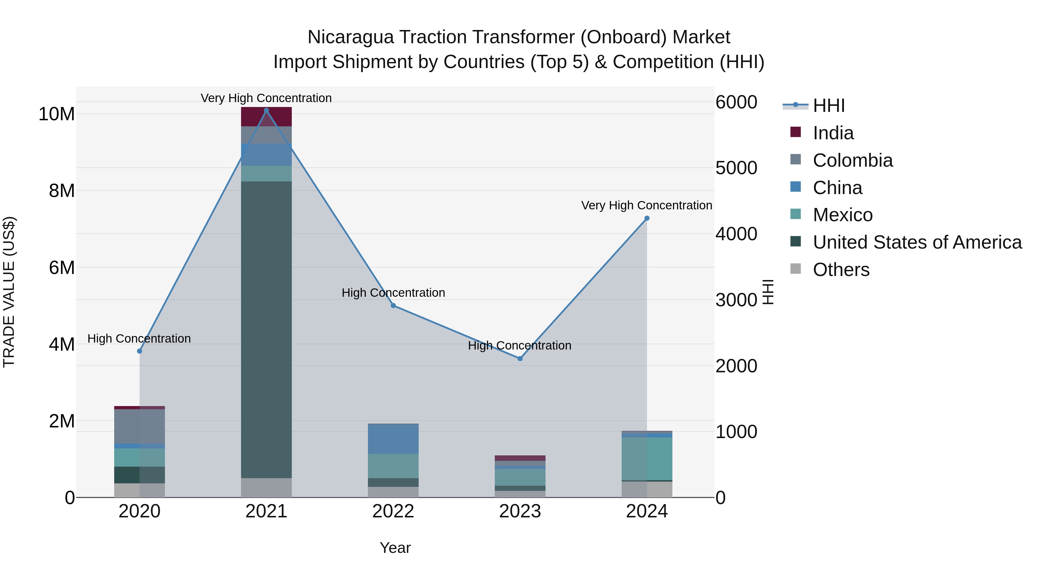 Nicaragua Traction Transformer (Onboard) Market: Top 5 Importing Countries and Market Competition (HHI) Analysis
