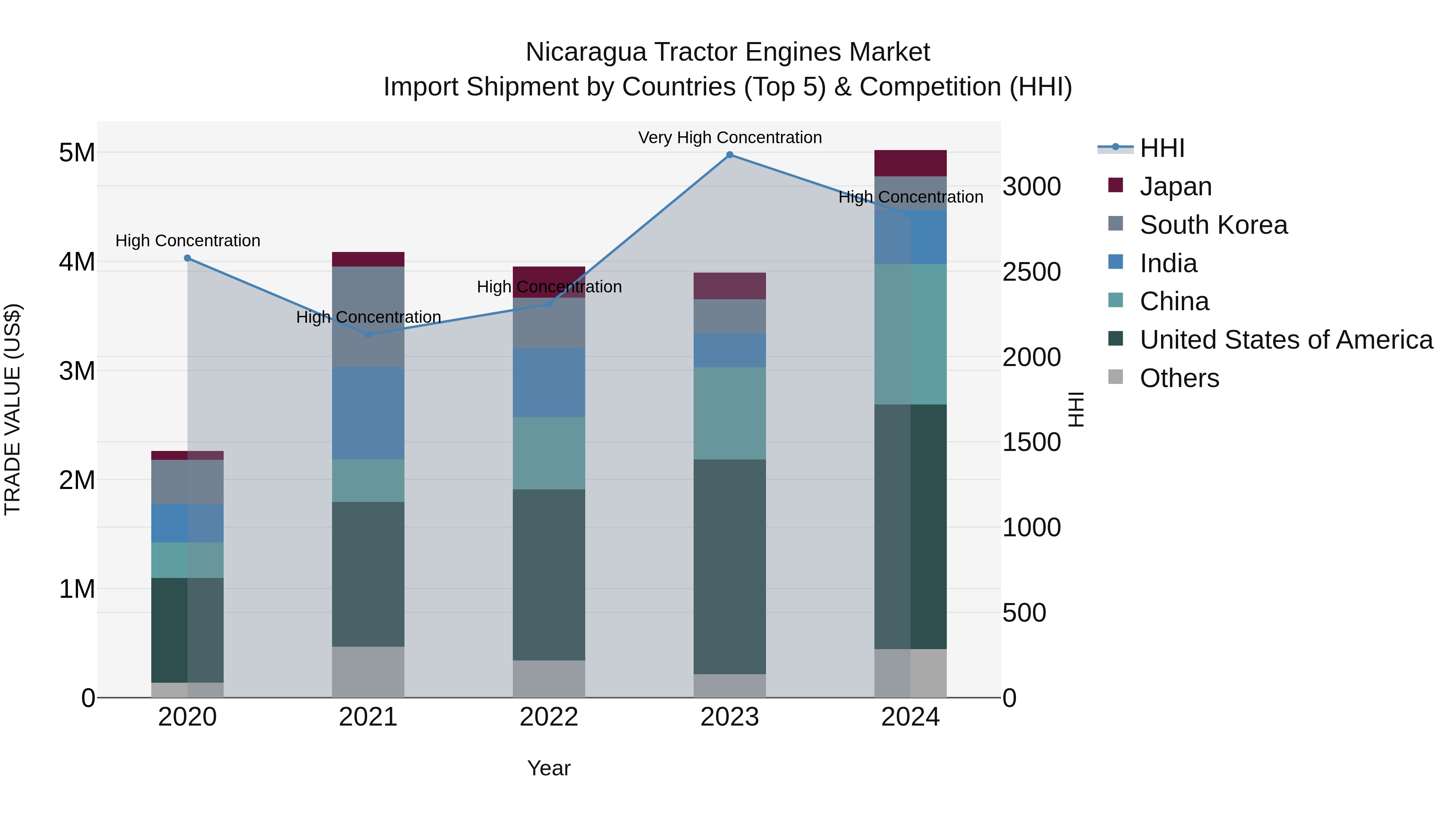 Nicaragua Tractor Engines Market: Top 5 Importing Countries and Market Competition (HHI) Analysis