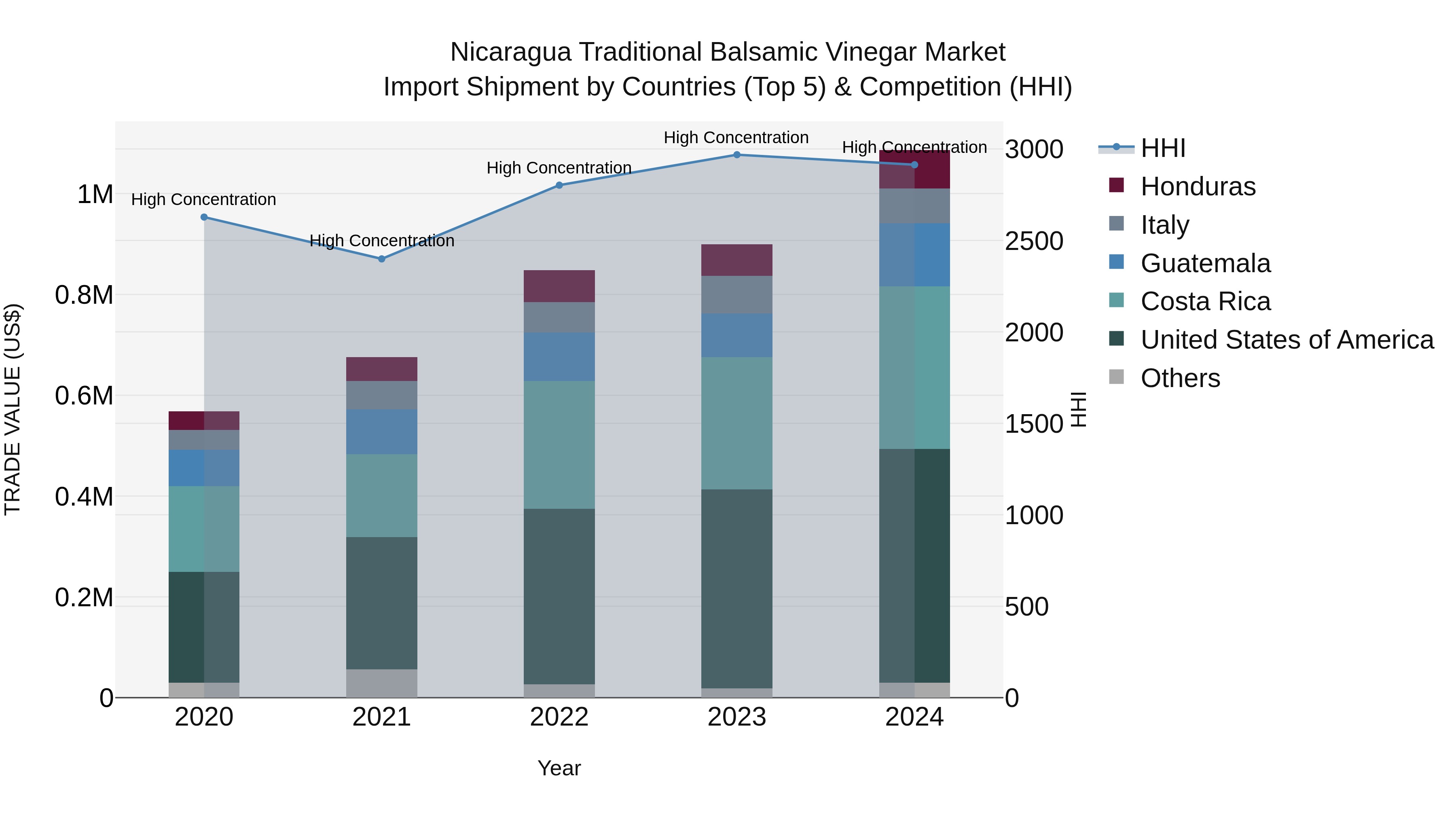 Nicaragua Traditional Balsamic Vinegar Market: Top 5 Importing Countries and Market Competition (HHI) Analysis