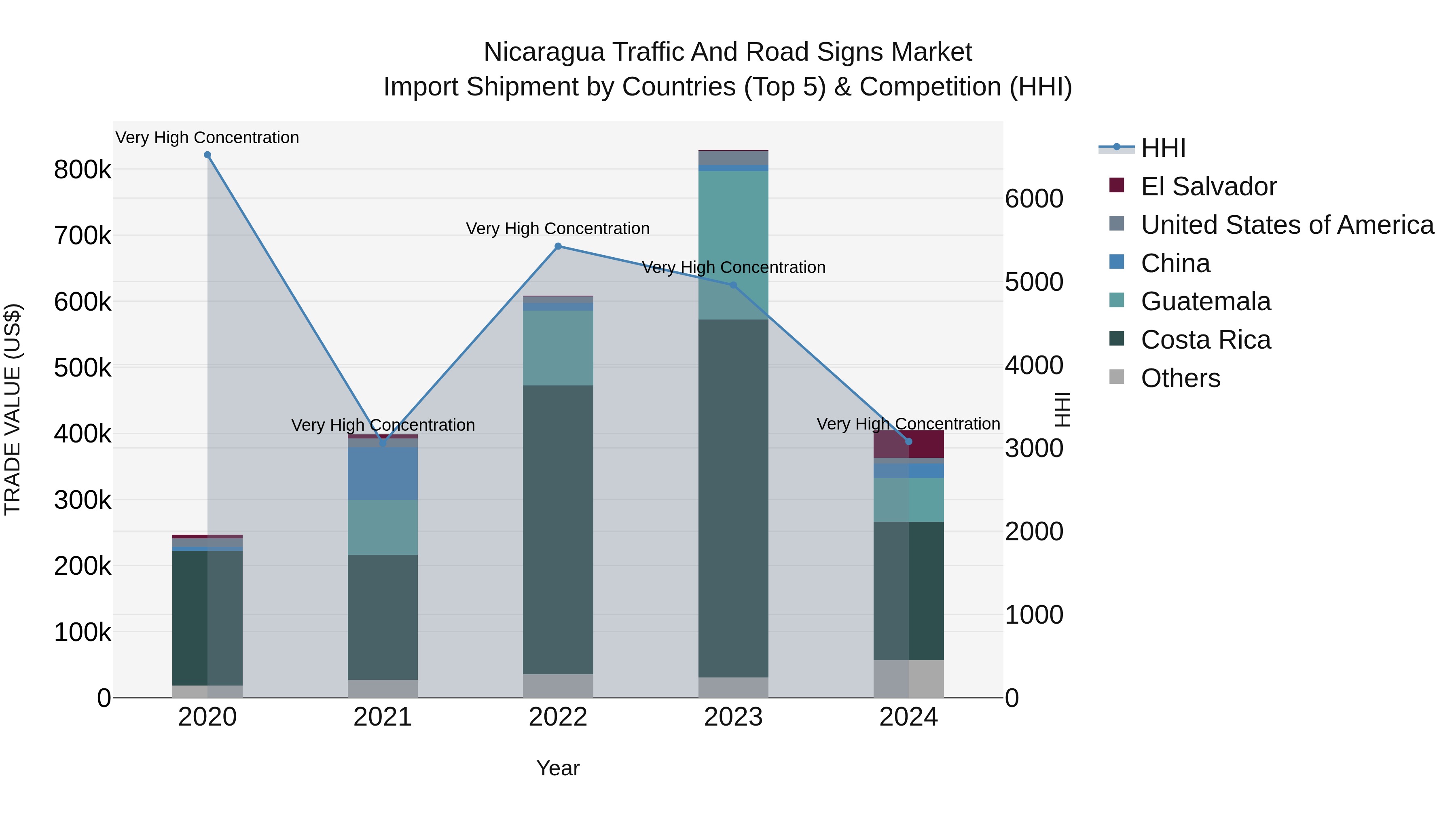Nicaragua Traffic and Road Signs Market: Top 5 Importing Countries and Market Competition (HHI) Analysis