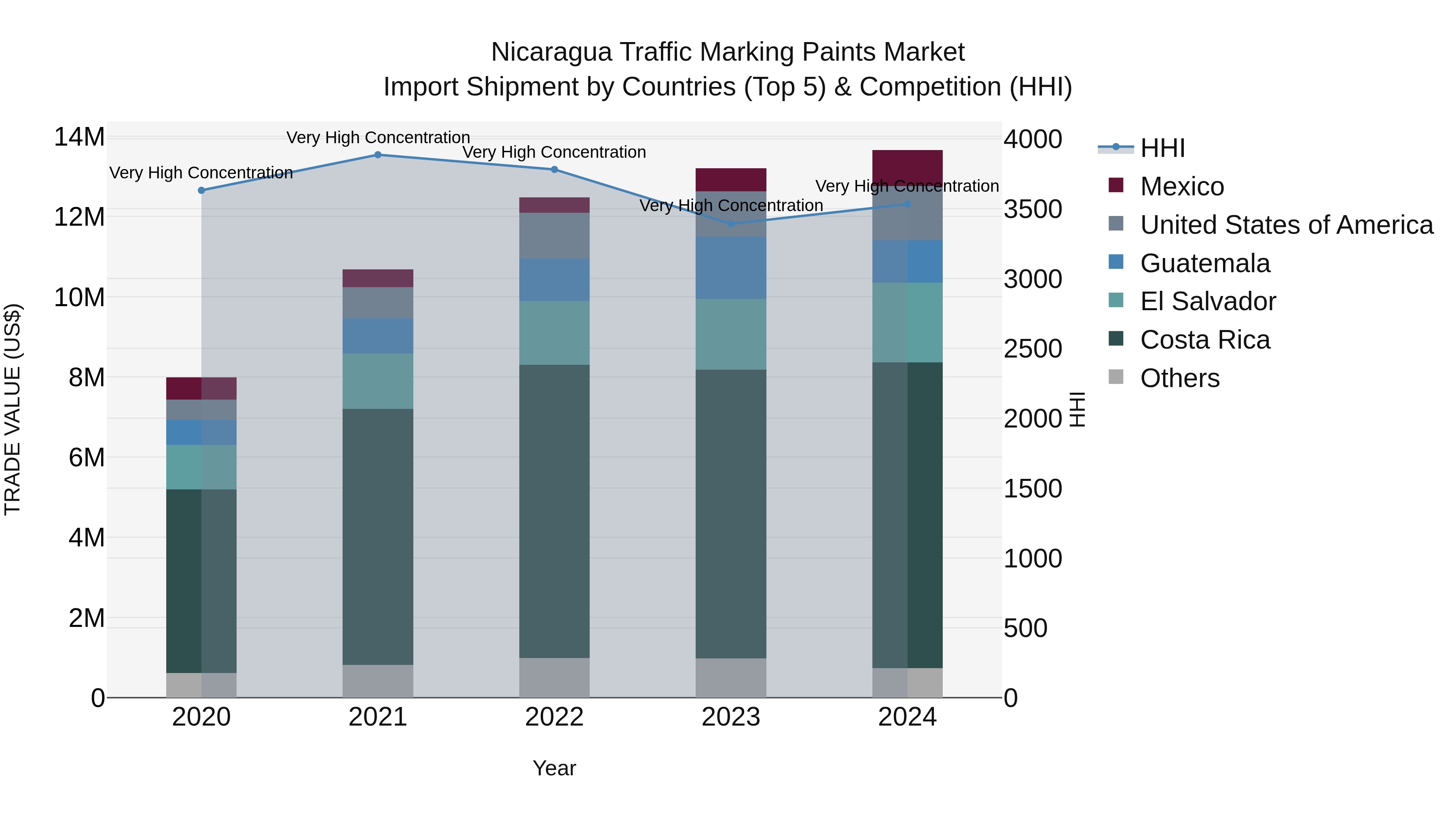 Nicaragua Traffic Marking Paints Market: Top 5 Importing Countries and Market Competition (HHI) Analysis