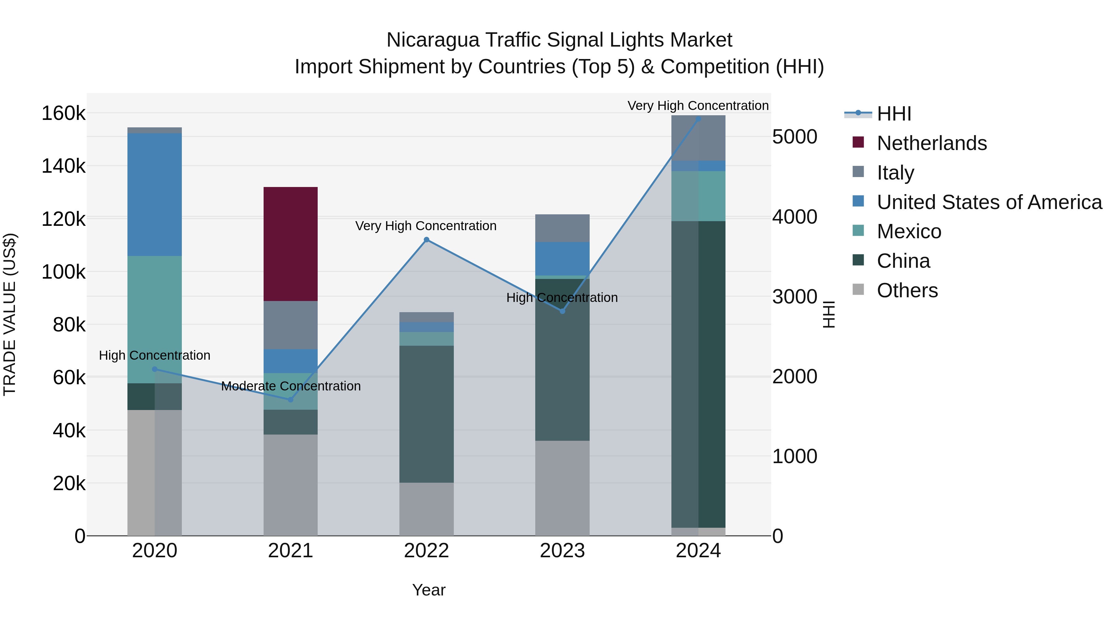 Nicaragua Traffic Signal Lights Market: Top 5 Importing Countries and Market Competition (HHI) Analysis