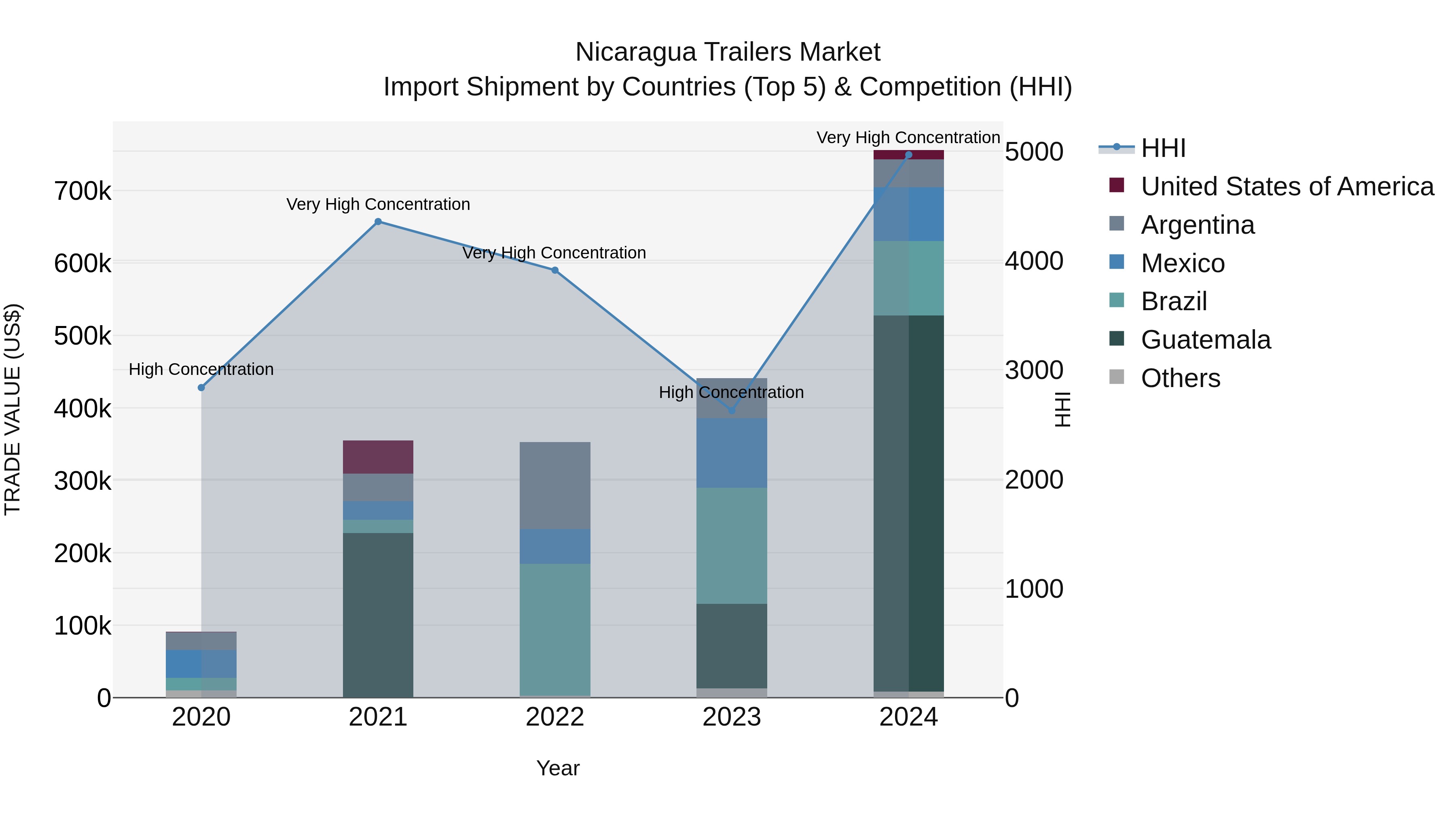 Nicaragua Trailers Market: Top 5 Importing Countries and Market Competition (HHI) Analysis