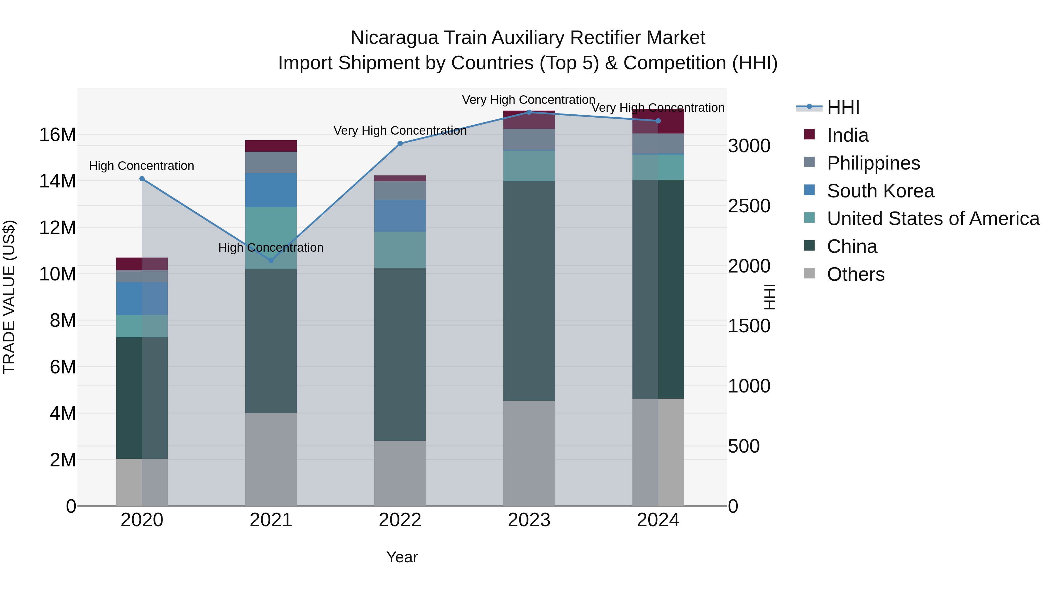 Nicaragua Train Auxiliary Rectifier Market: Top 5 Importing Countries and Market Competition (HHI) Analysis