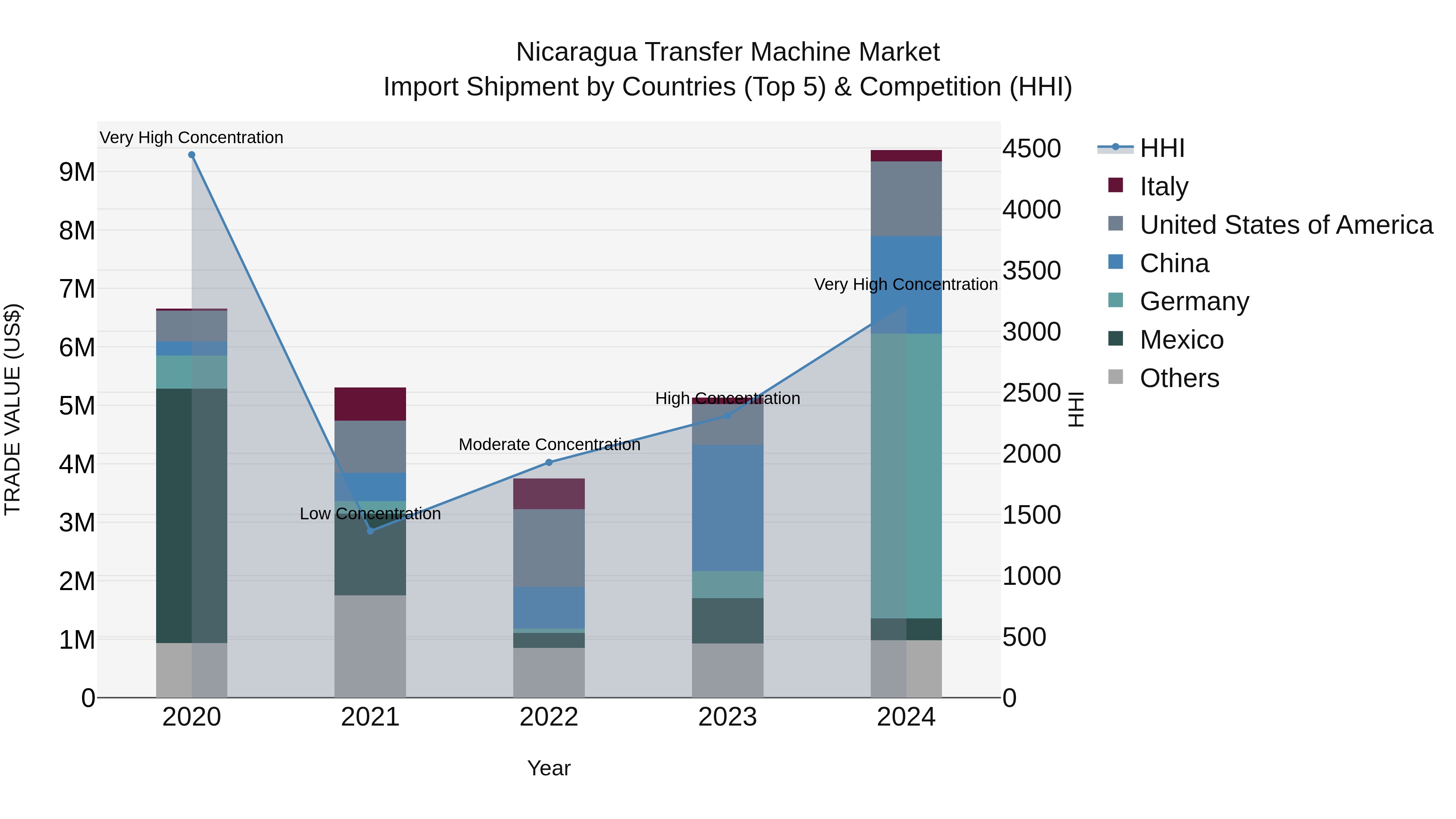 Nicaragua Transfer Machine Market: Top 5 Importing Countries and Market Competition (HHI) Analysis