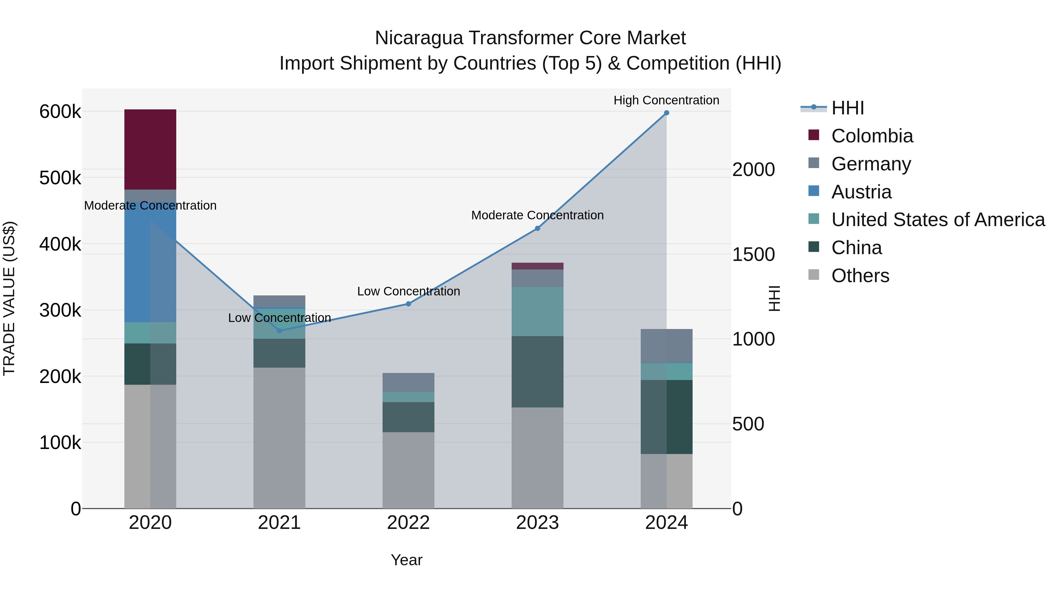 Nicaragua Transformer Core Market: Top 5 Importing Countries and Market Competition (HHI) Analysis