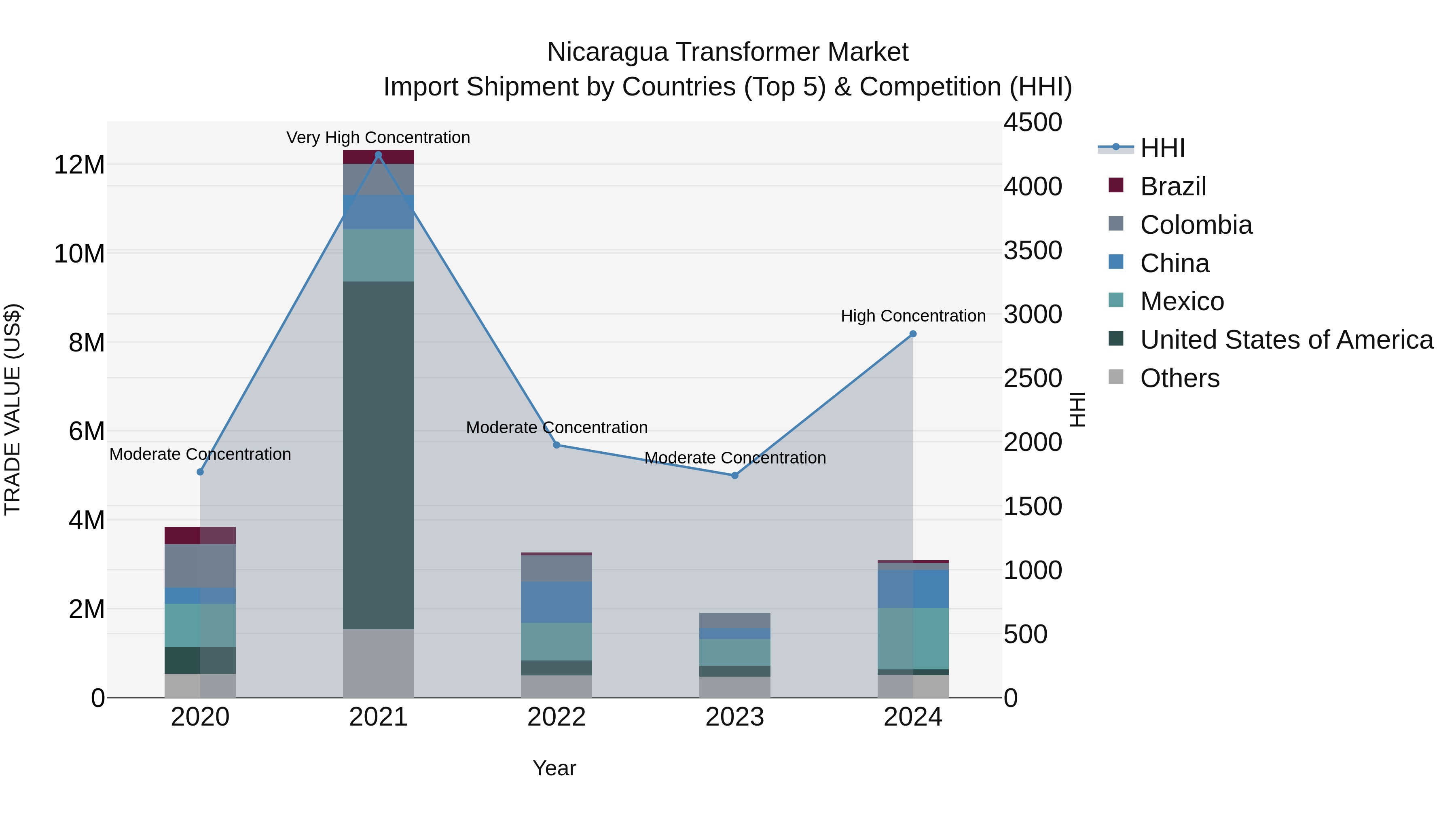 Nicaragua Transformer Market: Top 5 Importing Countries and Market Competition (HHI) Analysis