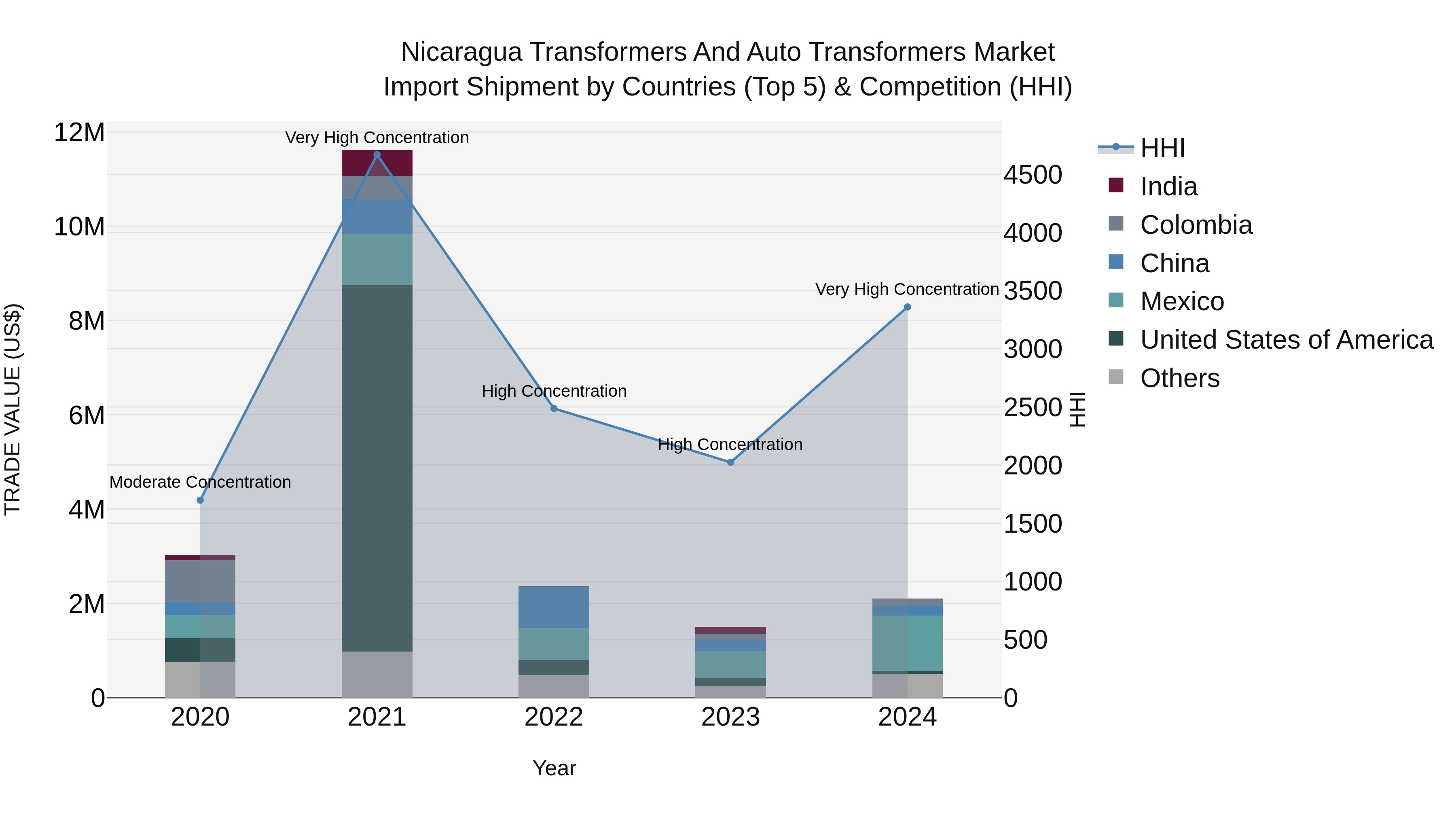 Nicaragua Transformers and Auto Transformers Market: Top 5 Importing Countries and Market Competition (HHI) Analysis