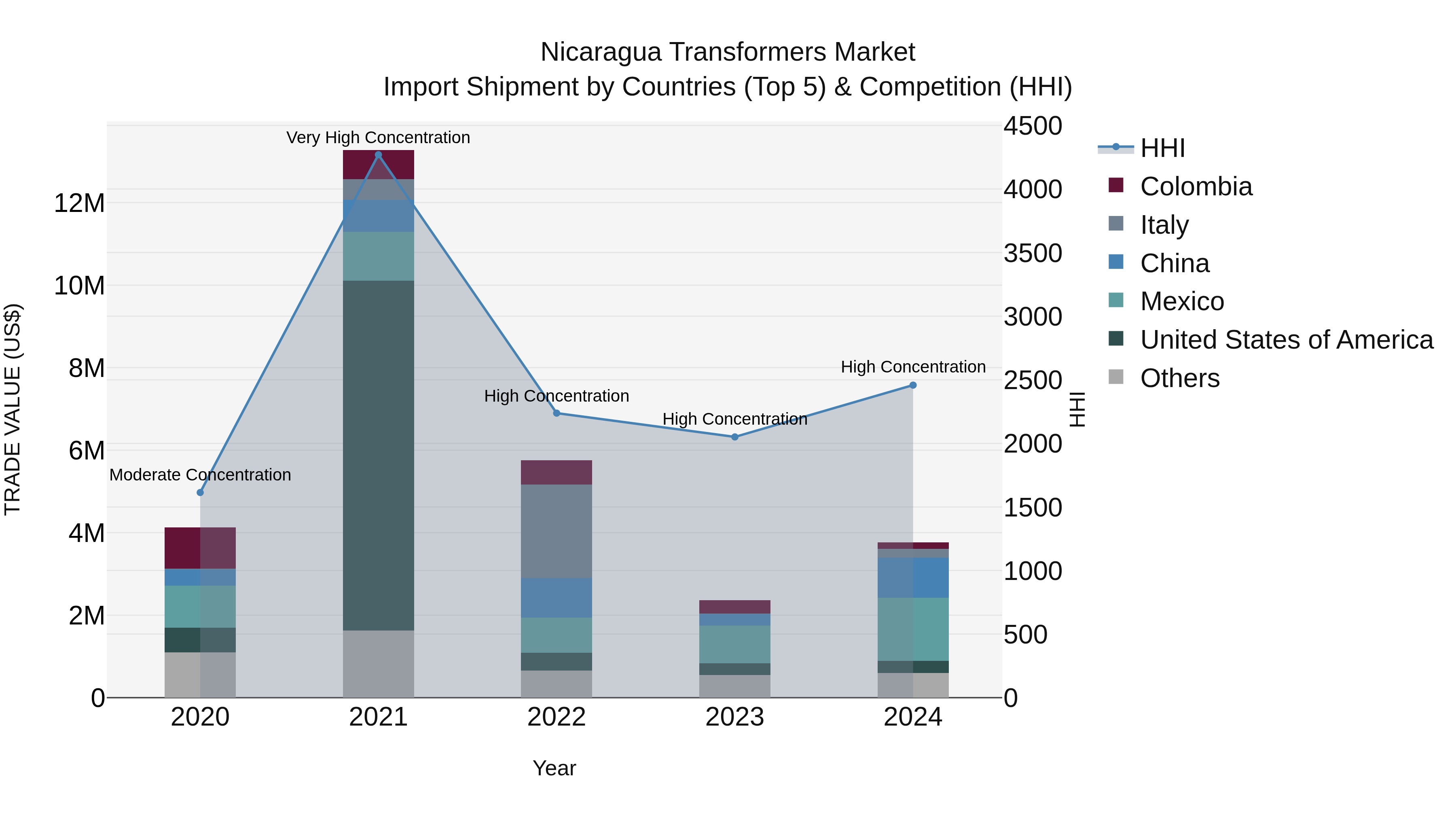Nicaragua Transformers Market: Top 5 Importing Countries and Market Competition (HHI) Analysis
