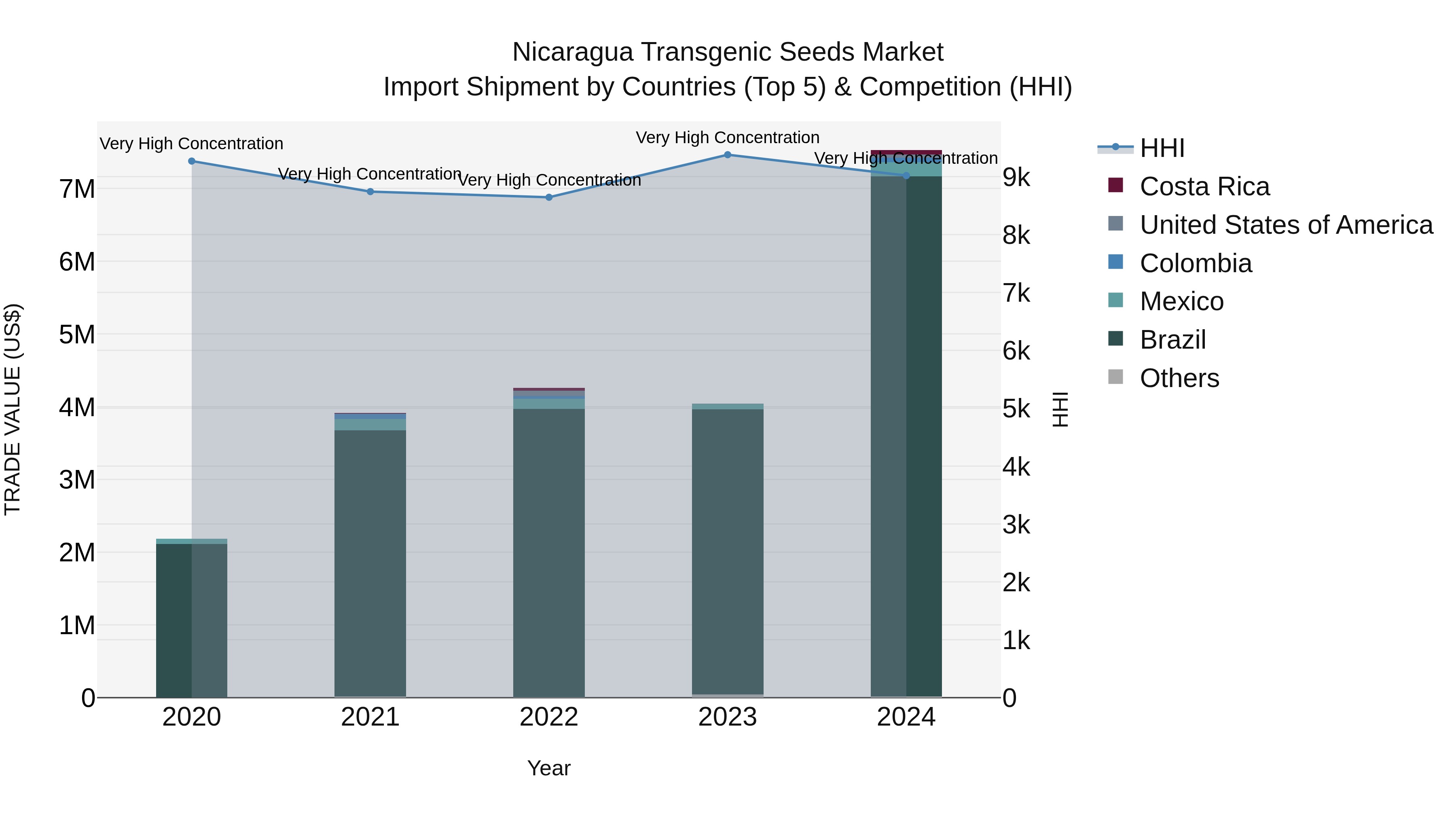Nicaragua Transgenic Seeds Market: Top 5 Importing Countries and Market Competition (HHI) Analysis