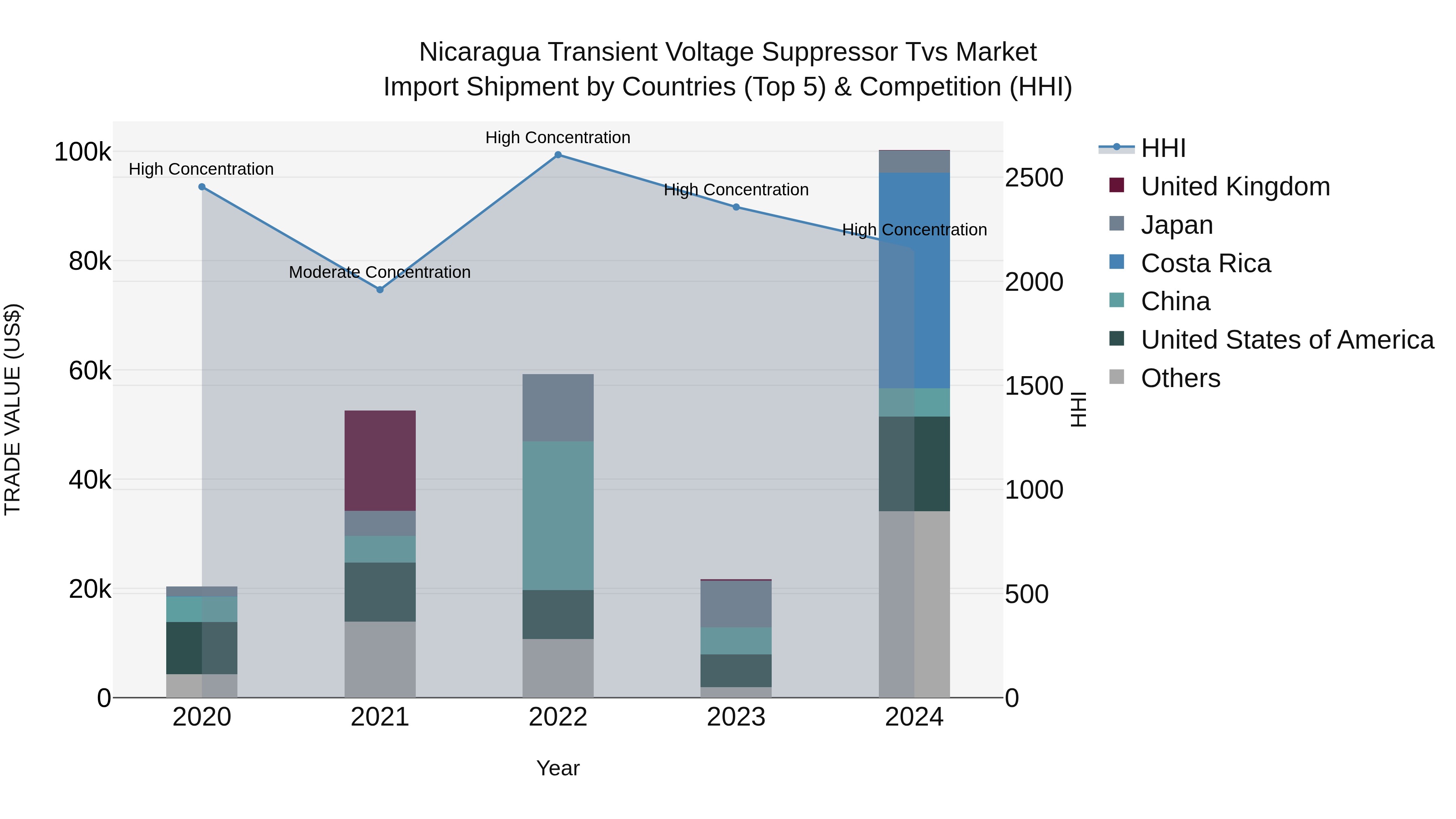 Nicaragua Transient Voltage Suppressor Tvs Market: Top 5 Importing Countries and Market Competition (HHI) Analysis