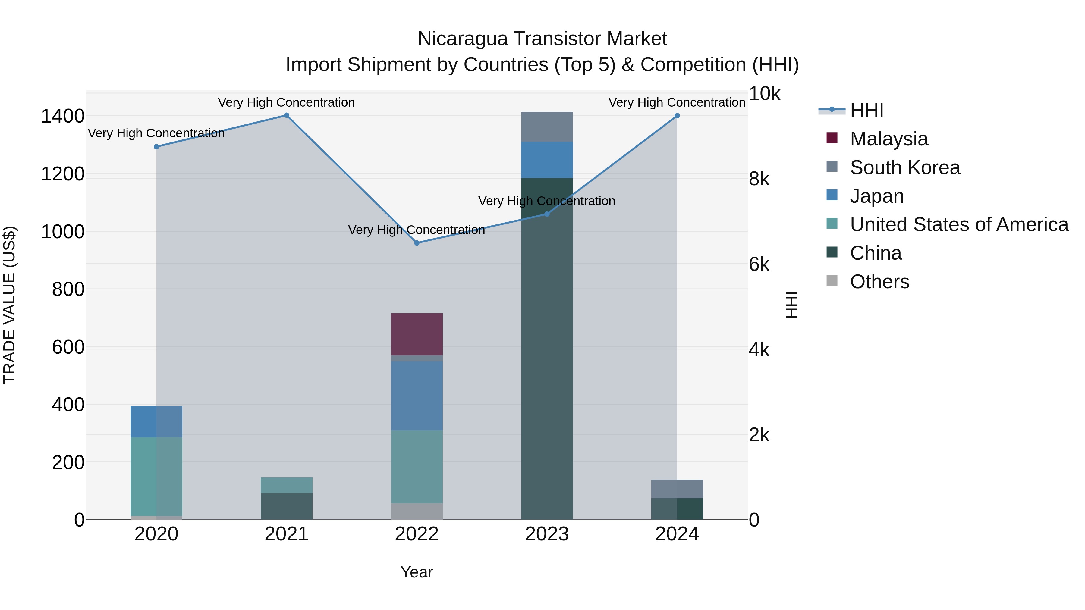 Nicaragua Transistor Market: Top 5 Importing Countries and Market Competition (HHI) Analysis