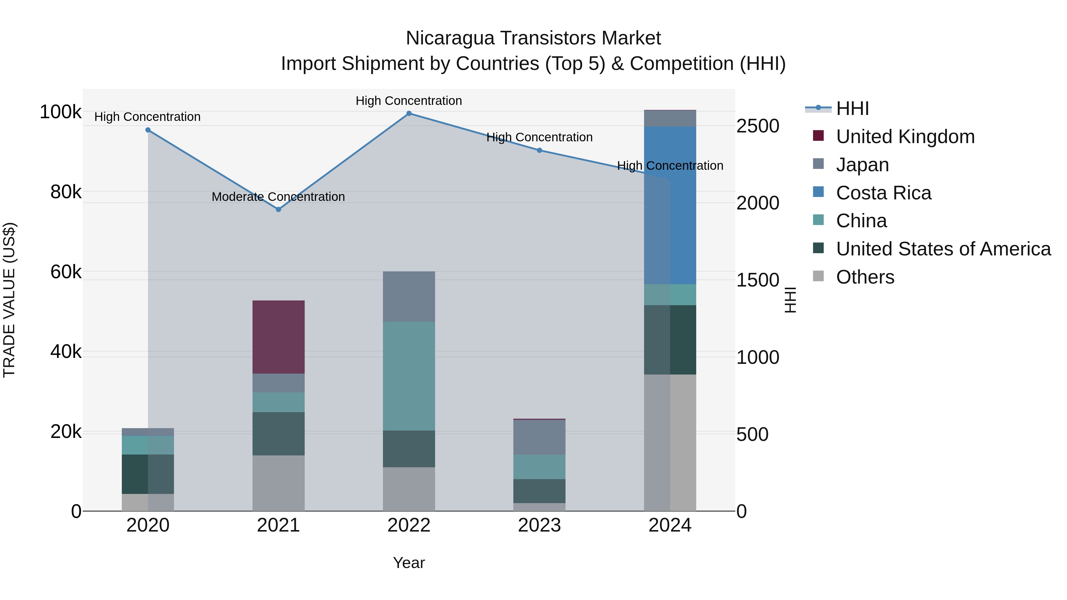 Nicaragua Transistors Market: Top 5 Importing Countries and Market Competition (HHI) Analysis