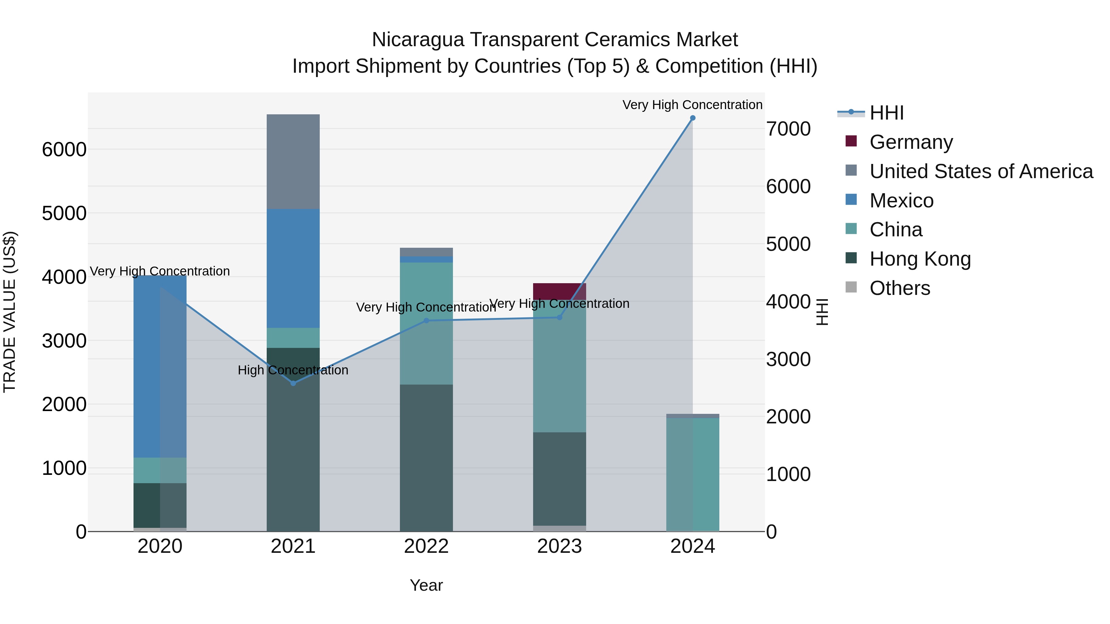 Nicaragua Transparent Ceramics Market: Top 5 Importing Countries and Market Competition (HHI) Analysis