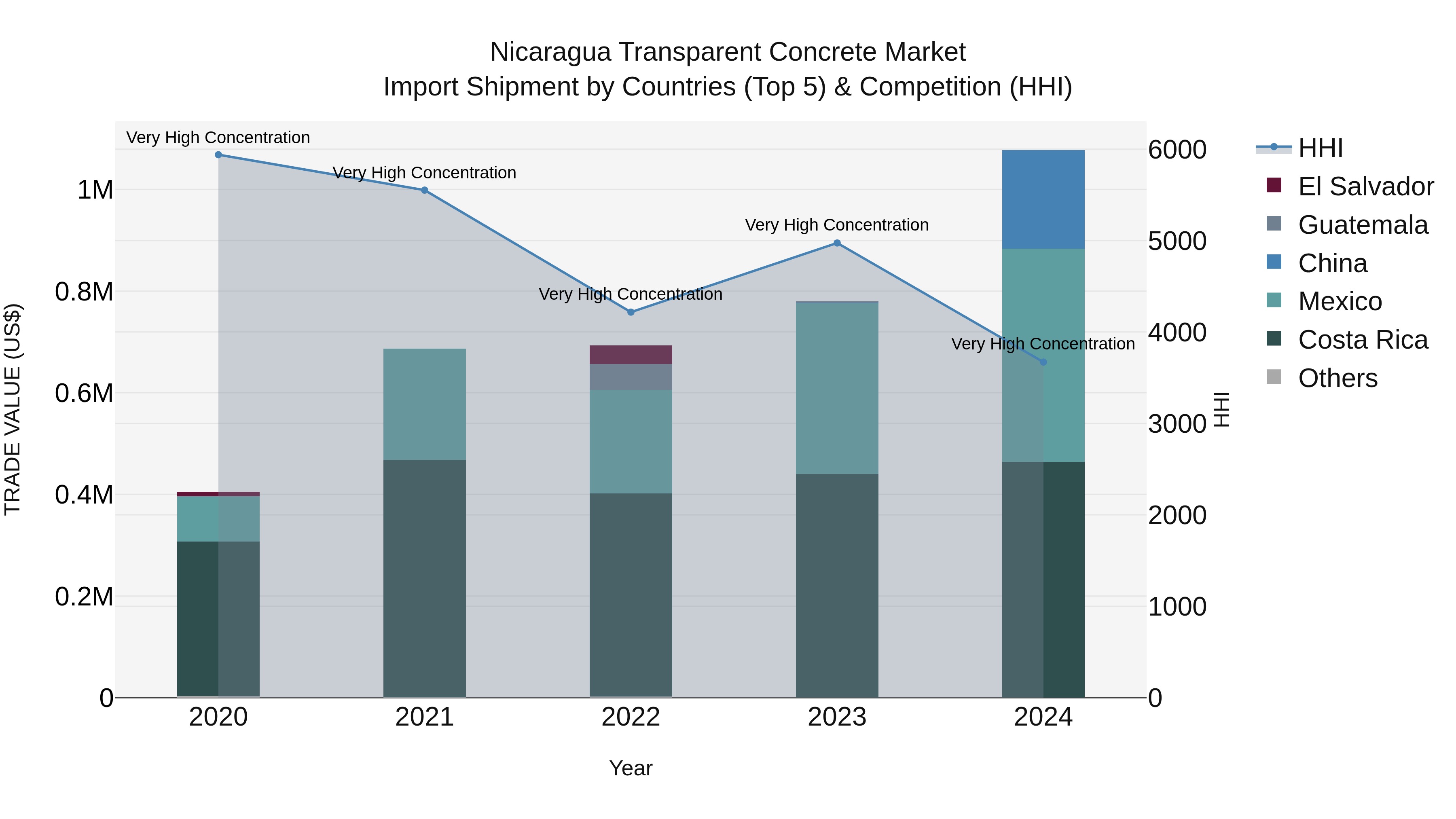 Nicaragua Transparent Concrete Market: Top 5 Importing Countries and Market Competition (HHI) Analysis