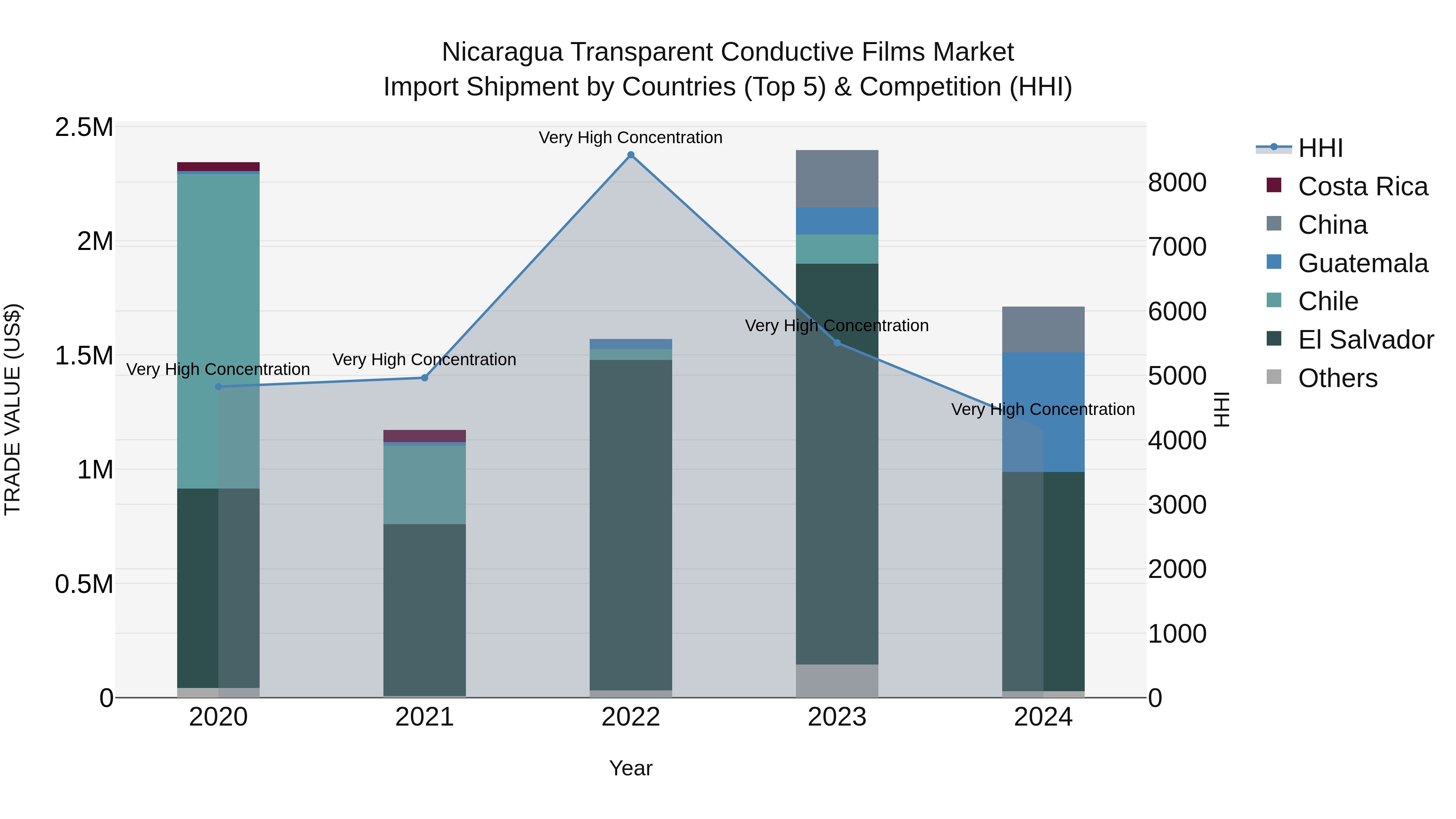 Nicaragua Transparent Conductive Films Market: Top 5 Importing Countries and Market Competition (HHI) Analysis
