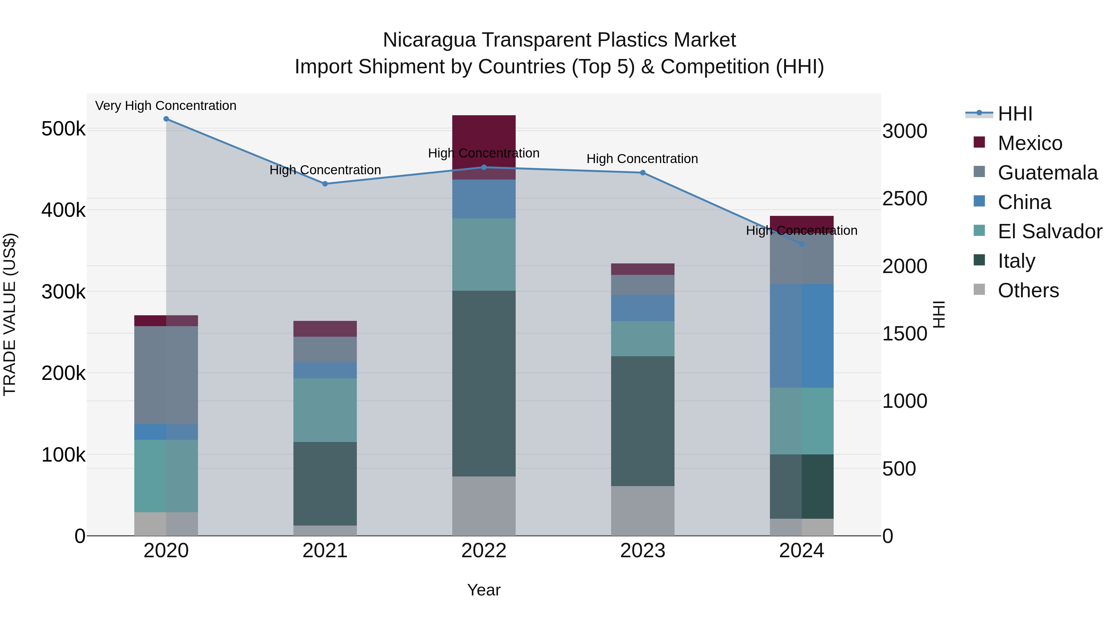Nicaragua Transparent Plastics Market: Top 5 Importing Countries and Market Competition (HHI) Analysis