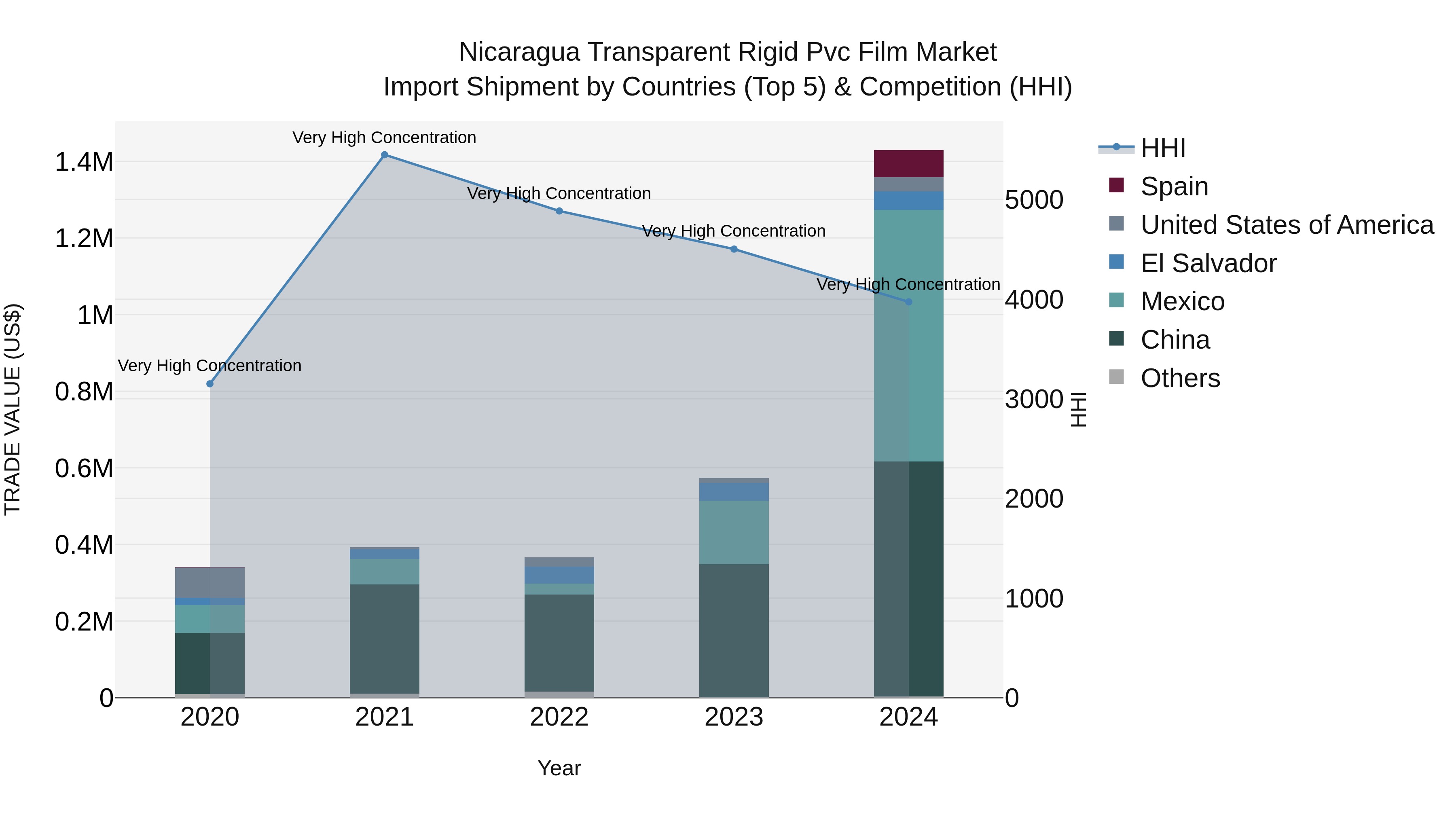 Nicaragua Transparent Rigid Pvc Film Market: Top 5 Importing Countries and Market Competition (HHI) Analysis