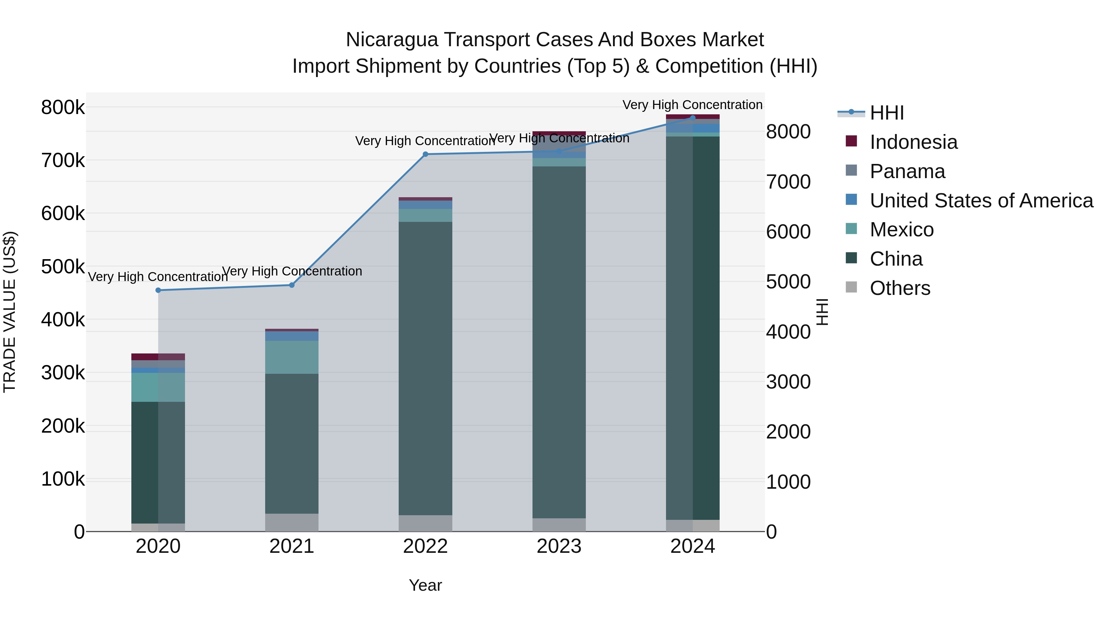 Nicaragua Transport Cases and Boxes Market: Top 5 Importing Countries and Market Competition (HHI) Analysis