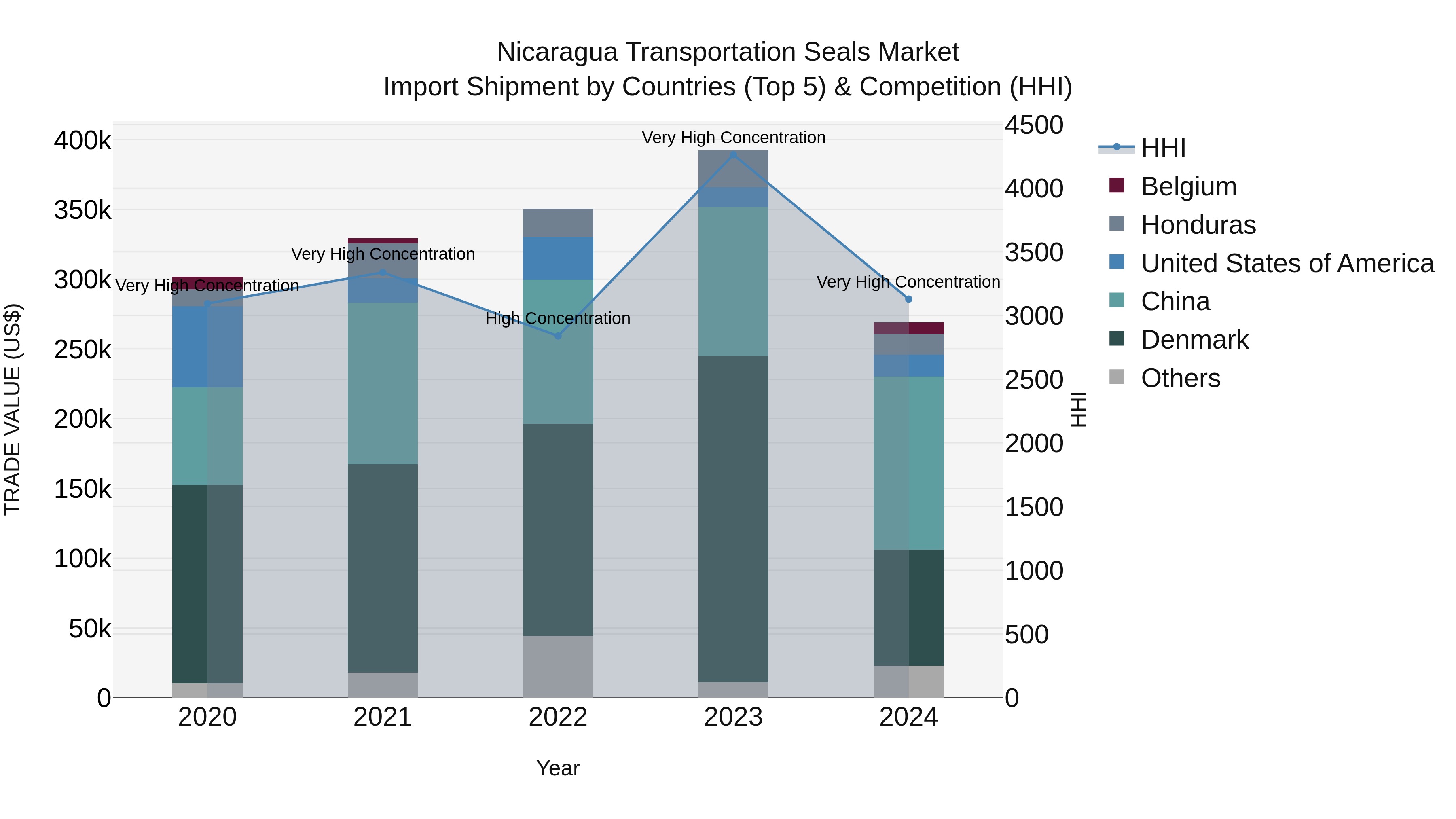 Nicaragua Transportation Seals Market: Top 5 Importing Countries and Market Competition (HHI) Analysis