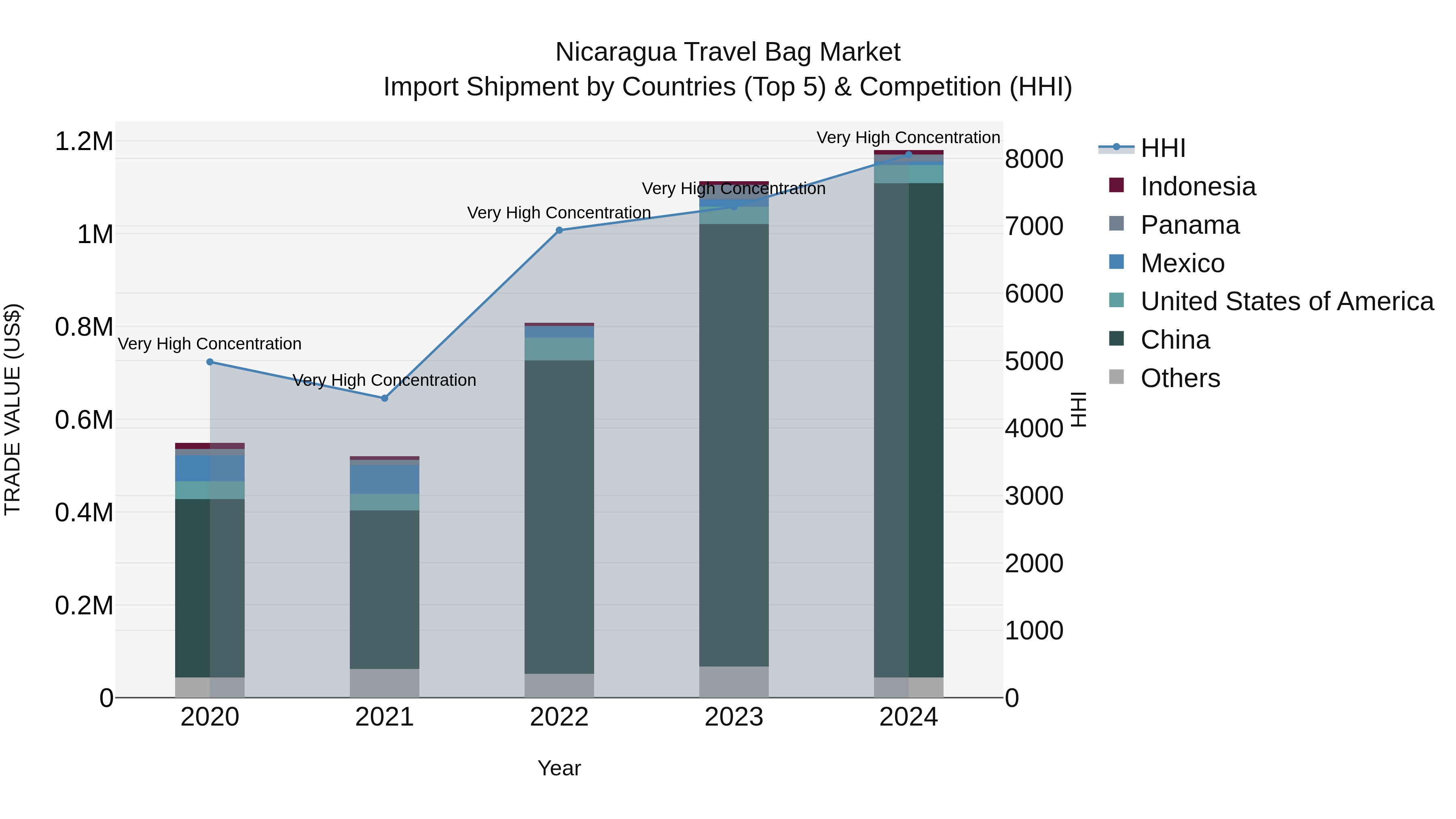 Nicaragua Travel Bag Market: Top 5 Importing Countries and Market Competition (HHI) Analysis