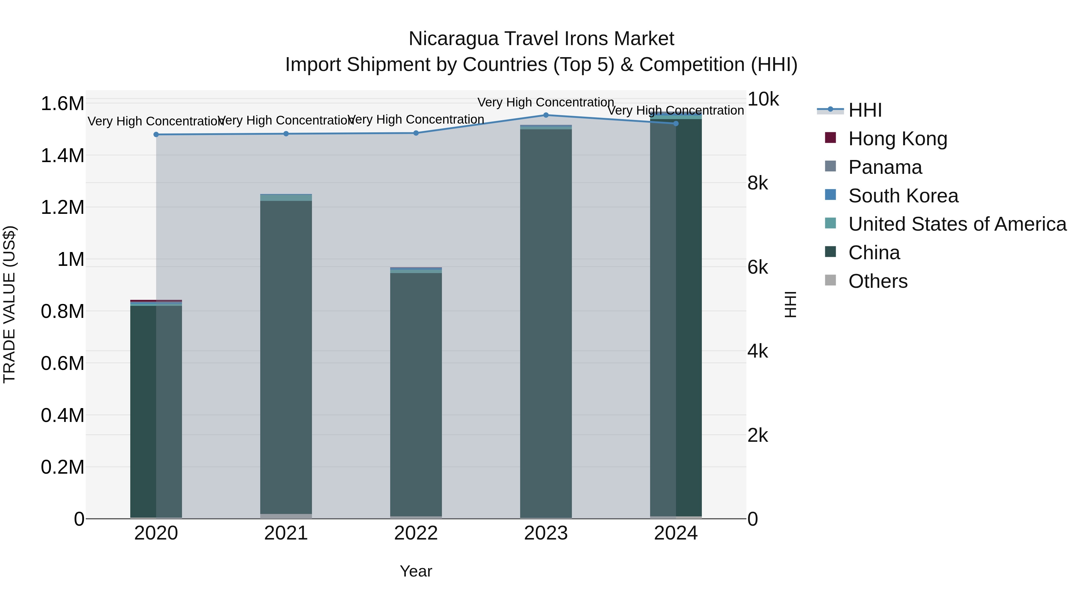 Nicaragua Travel Irons Market: Top 5 Importing Countries and Market Competition (HHI) Analysis