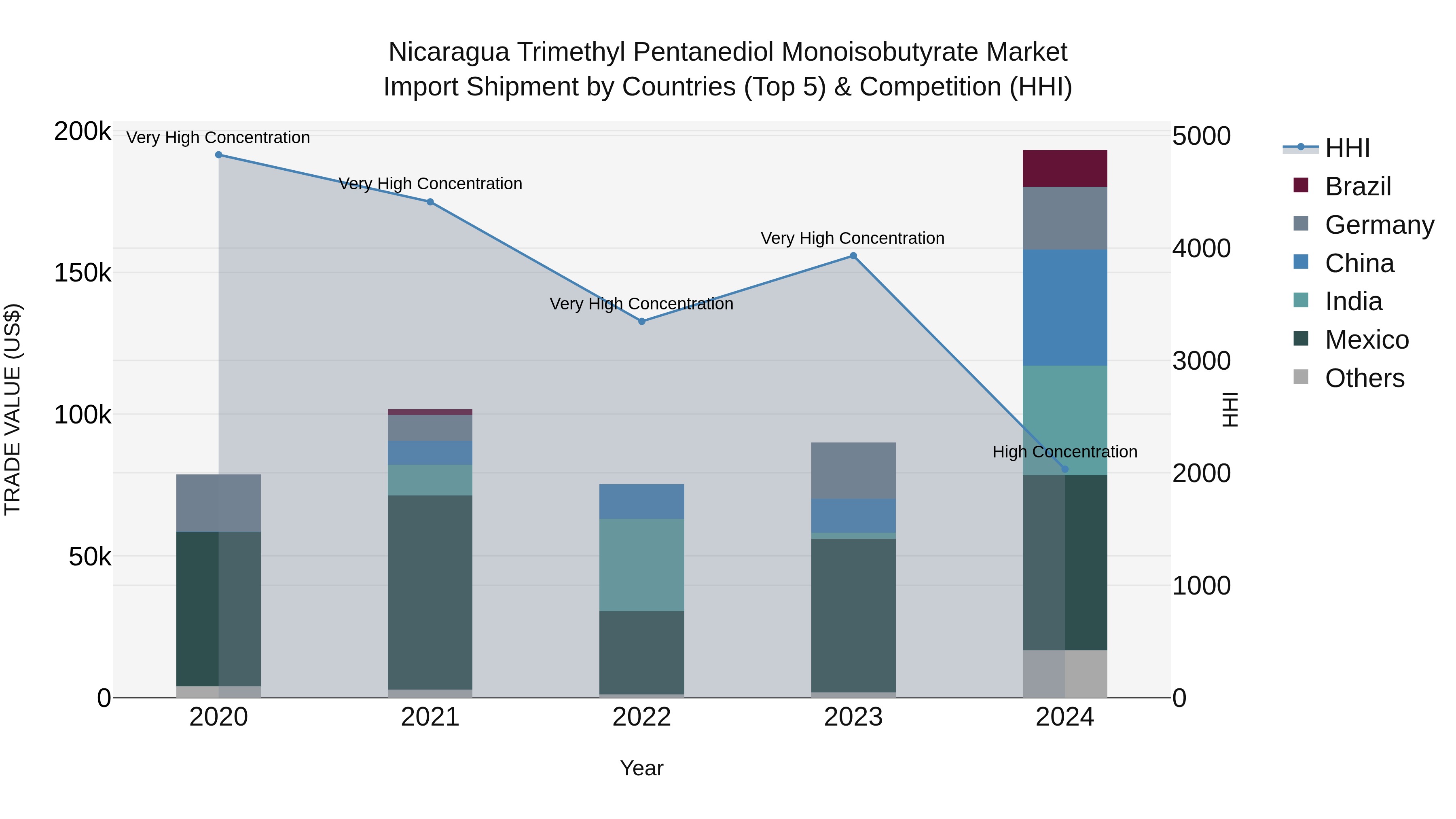 Nicaragua Trimethyl Pentanediol Monoisobutyrate Market: Top 5 Importing Countries and Market Competition (HHI) Analysis