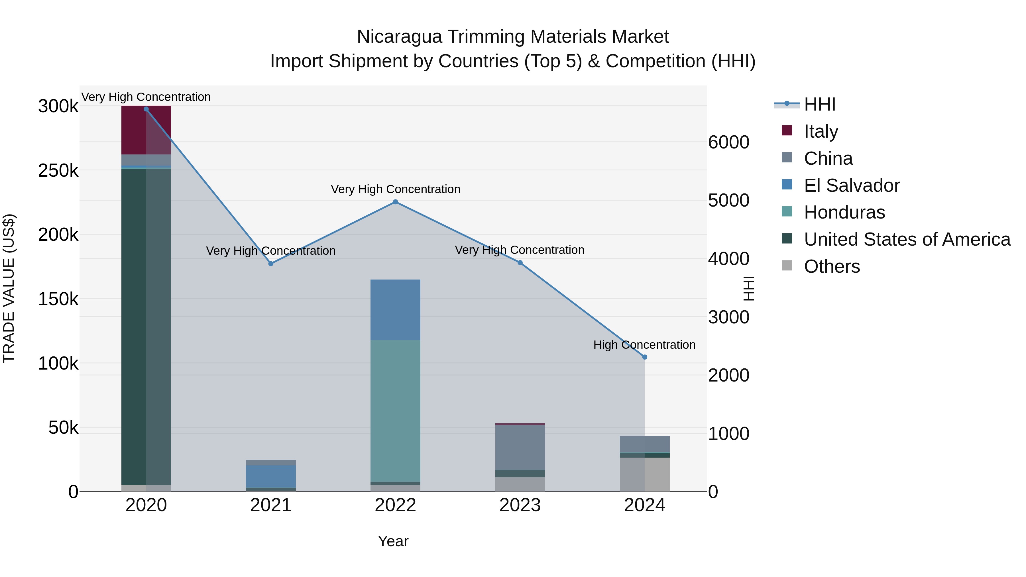 Nicaragua Trimming Materials Market: Top 5 Importing Countries and Market Competition (HHI) Analysis