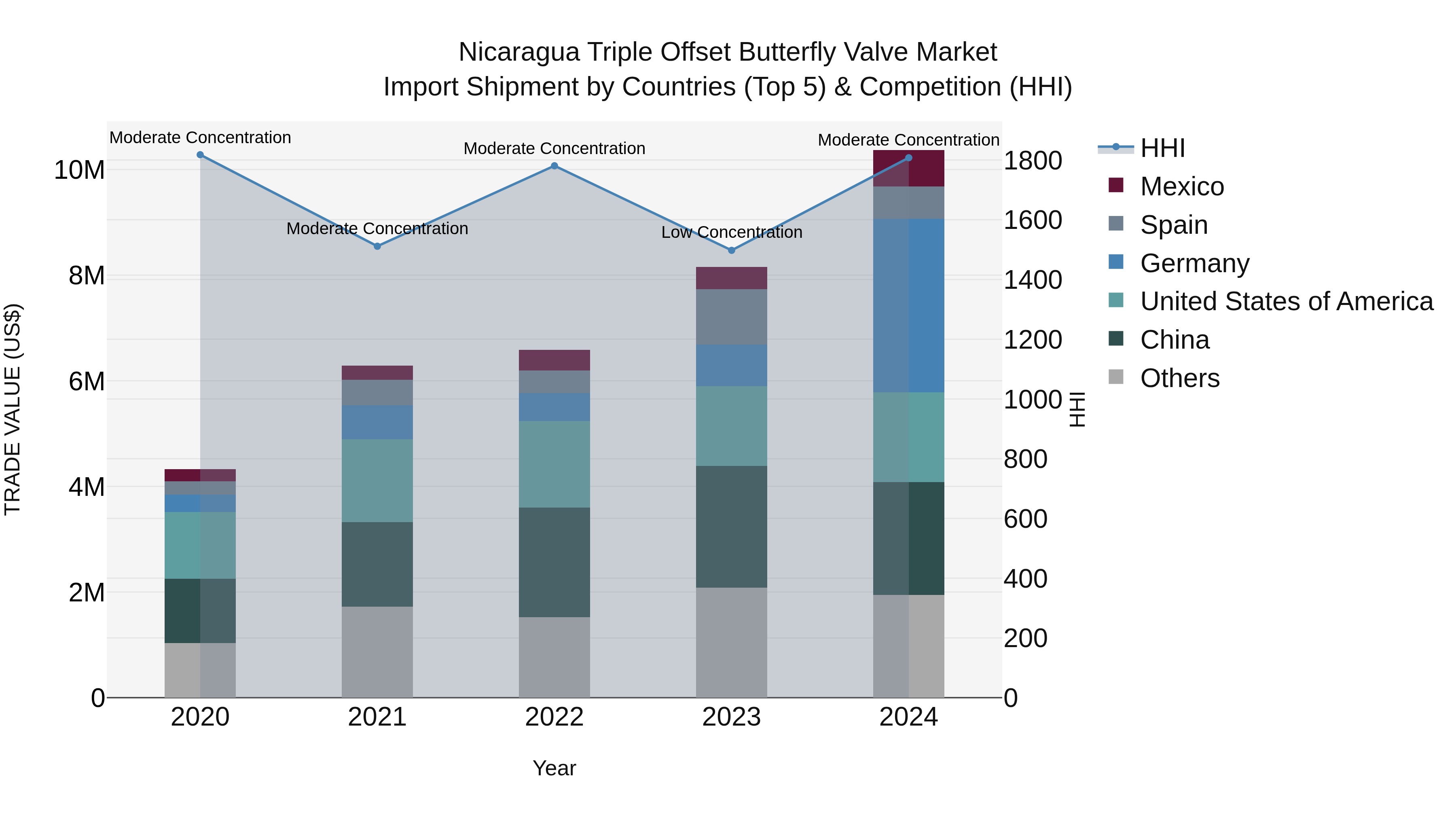 Nicaragua Triple Offset Butterfly Valve Market: Top 5 Importing Countries and Market Competition (HHI) Analysis