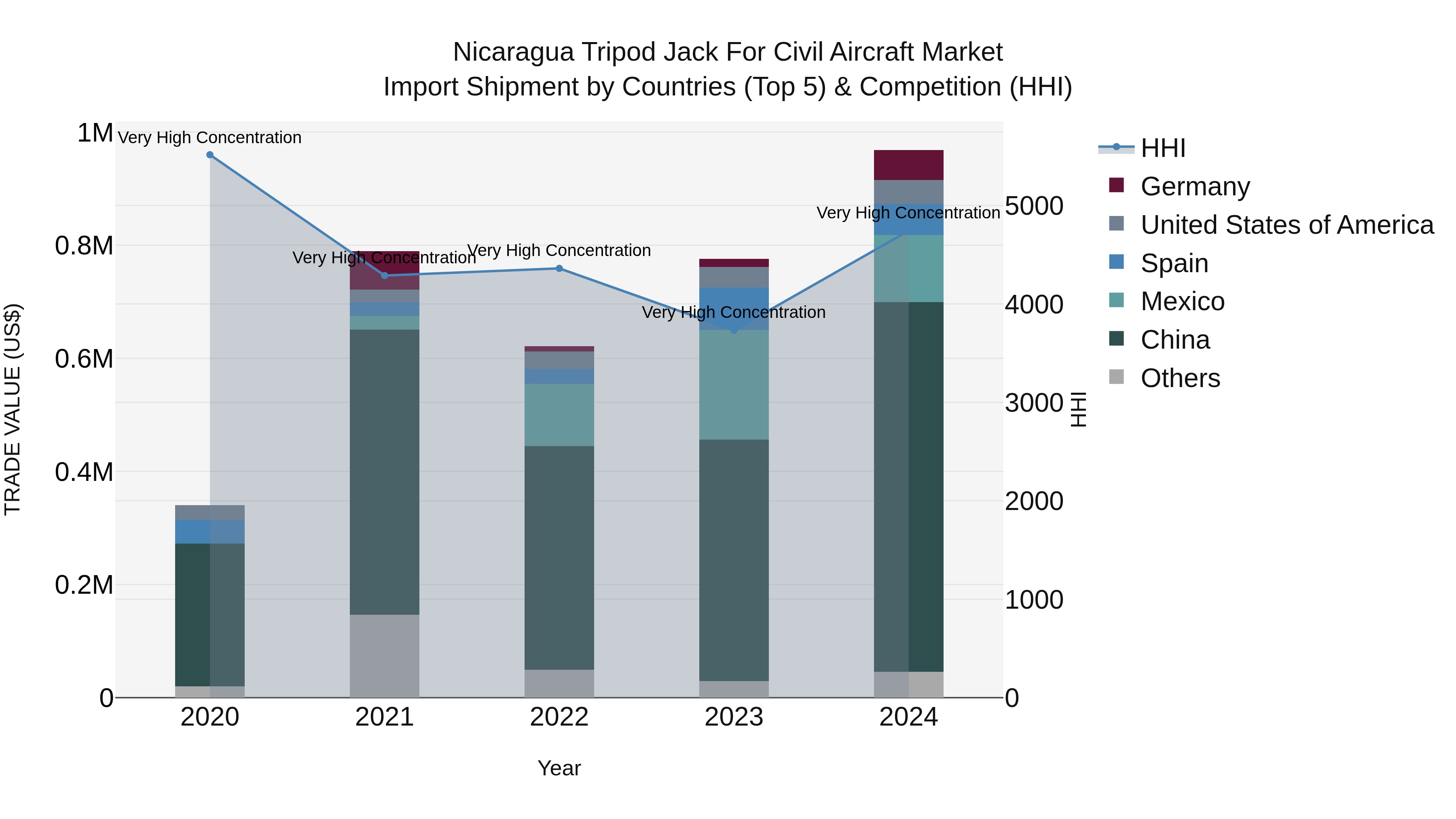 Nicaragua Tripod Jack for Civil Aircraft Market: Top 5 Importing Countries and Market Competition (HHI) Analysis