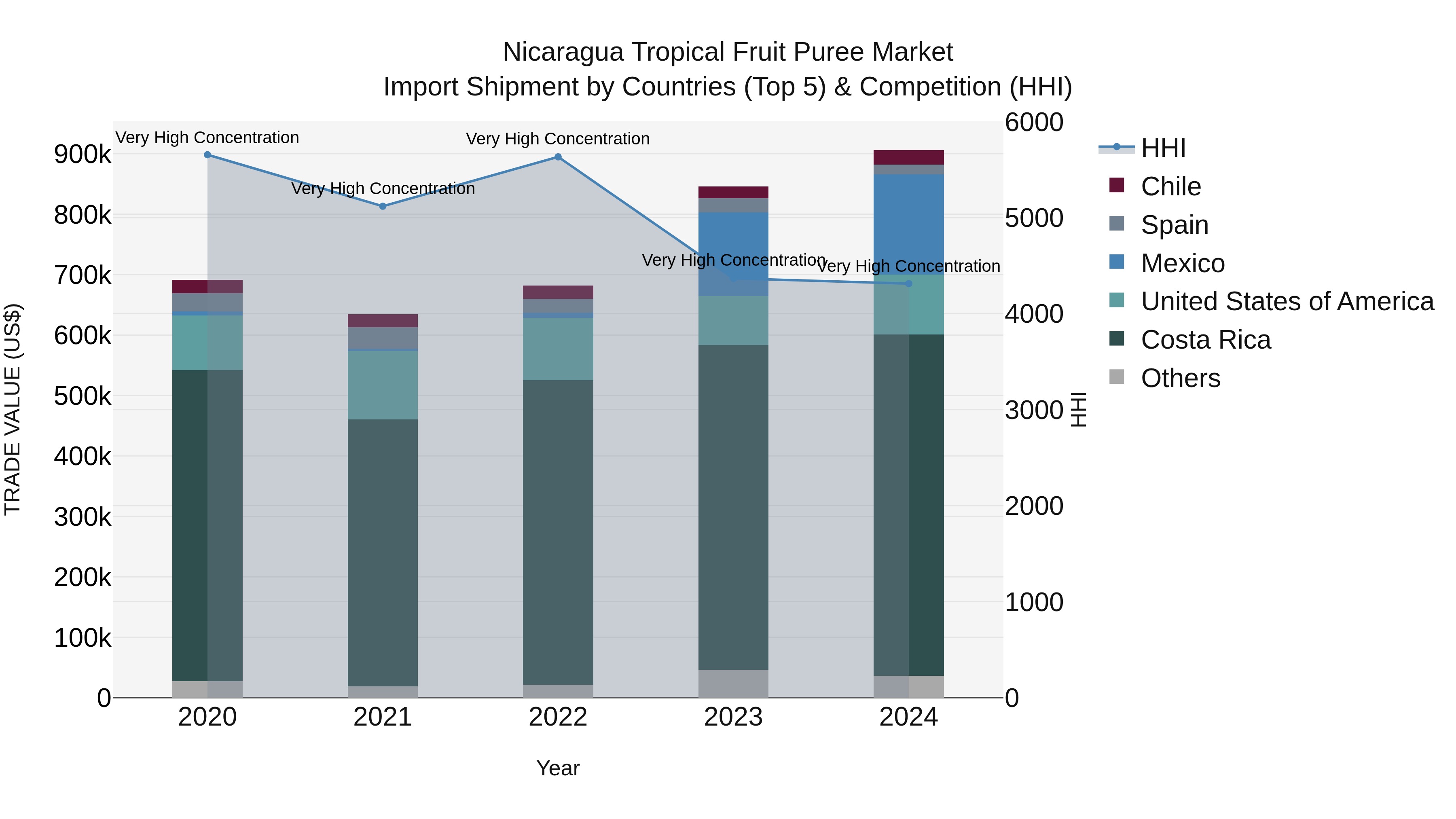 Nicaragua Tropical Fruit Puree Market: Top 5 Importing Countries and Market Competition (HHI) Analysis