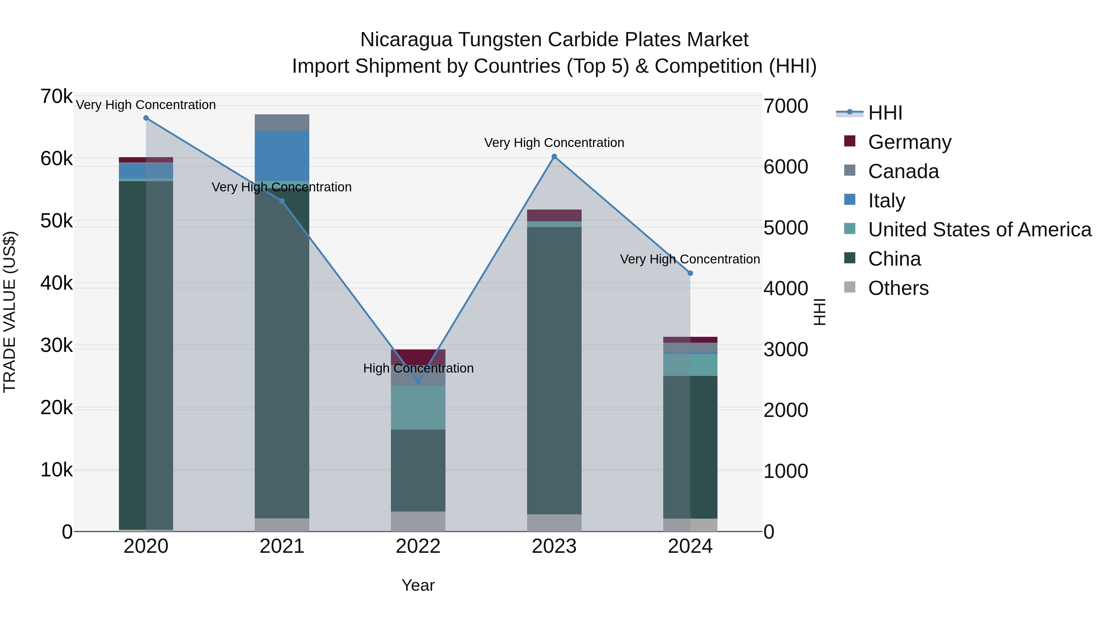 Nicaragua Tungsten Carbide Plates Market: Top 5 Importing Countries and Market Competition (HHI) Analysis